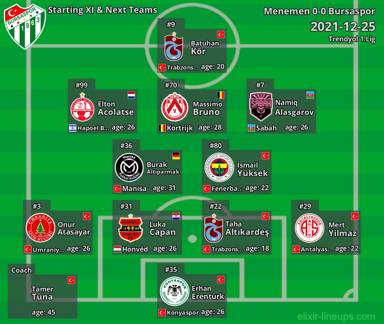 Bursaspor Starting XI & Next Teams 2021-12-25