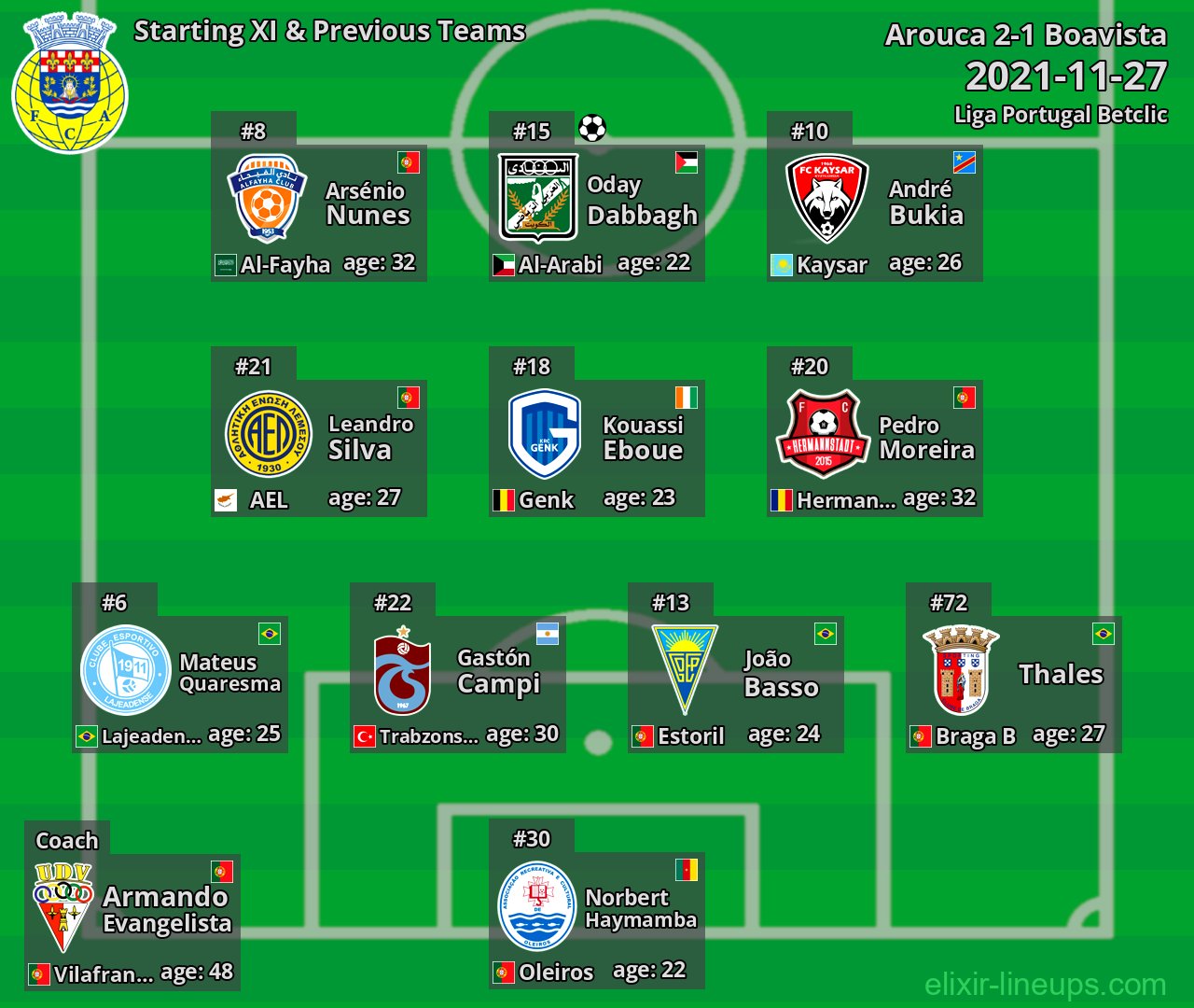 Arouca Starting XI & Previous Teams 2021-11-27