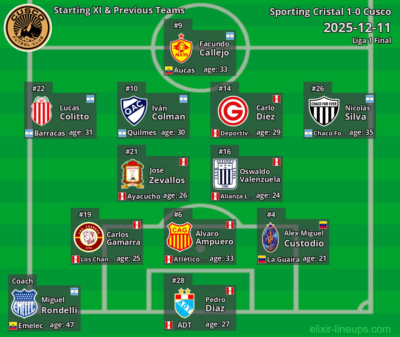 Cusco Starting XI & Previous Teams 2025-12-11