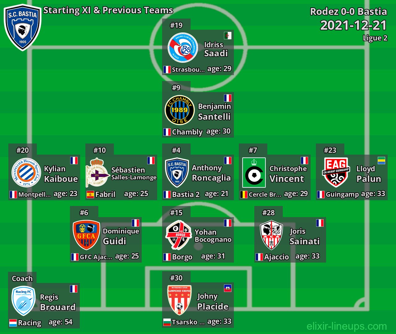 Bastia Starting XI & Previous Teams 2021-12-21