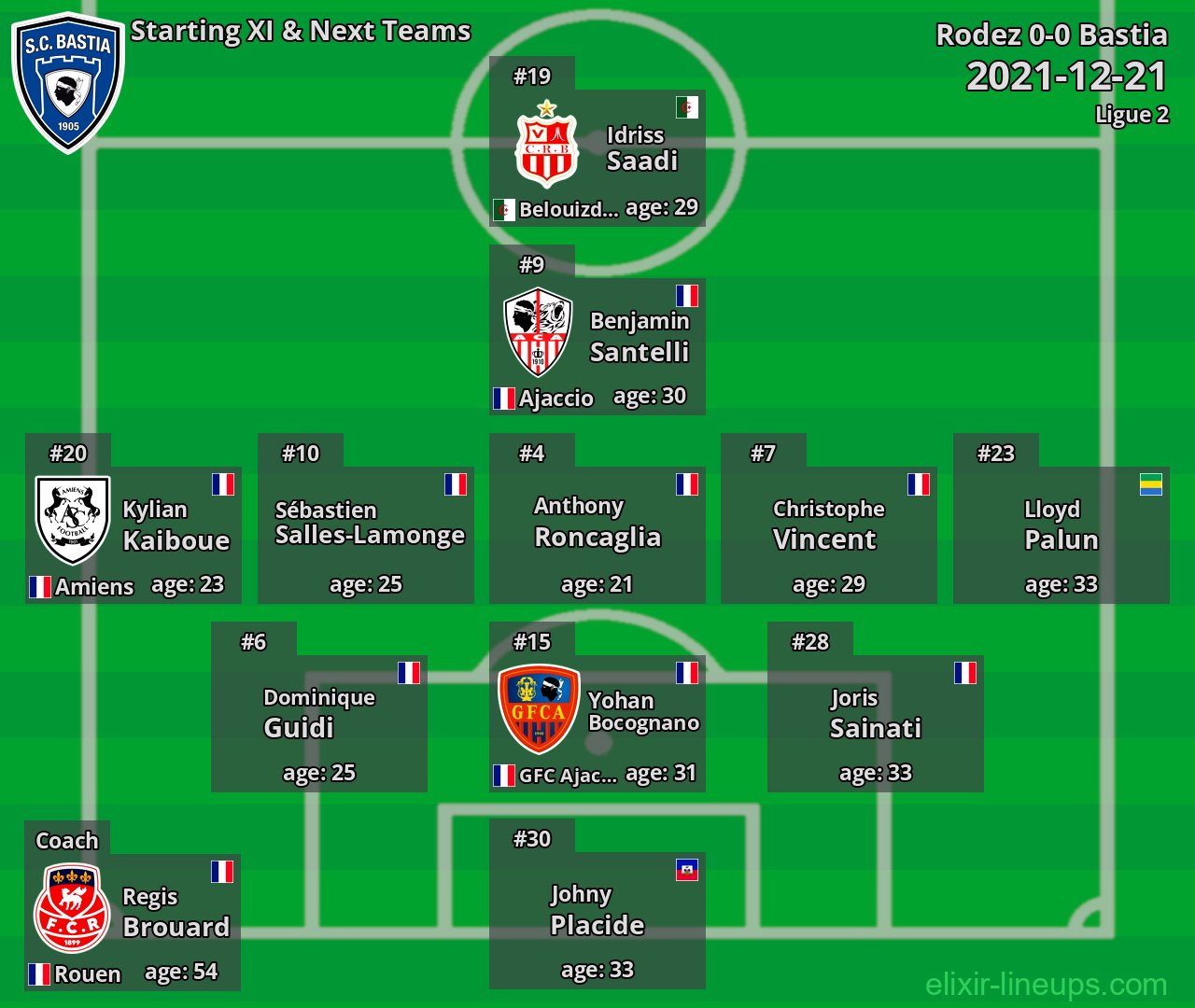 Bastia Starting XI & Next Teams 2021-12-21