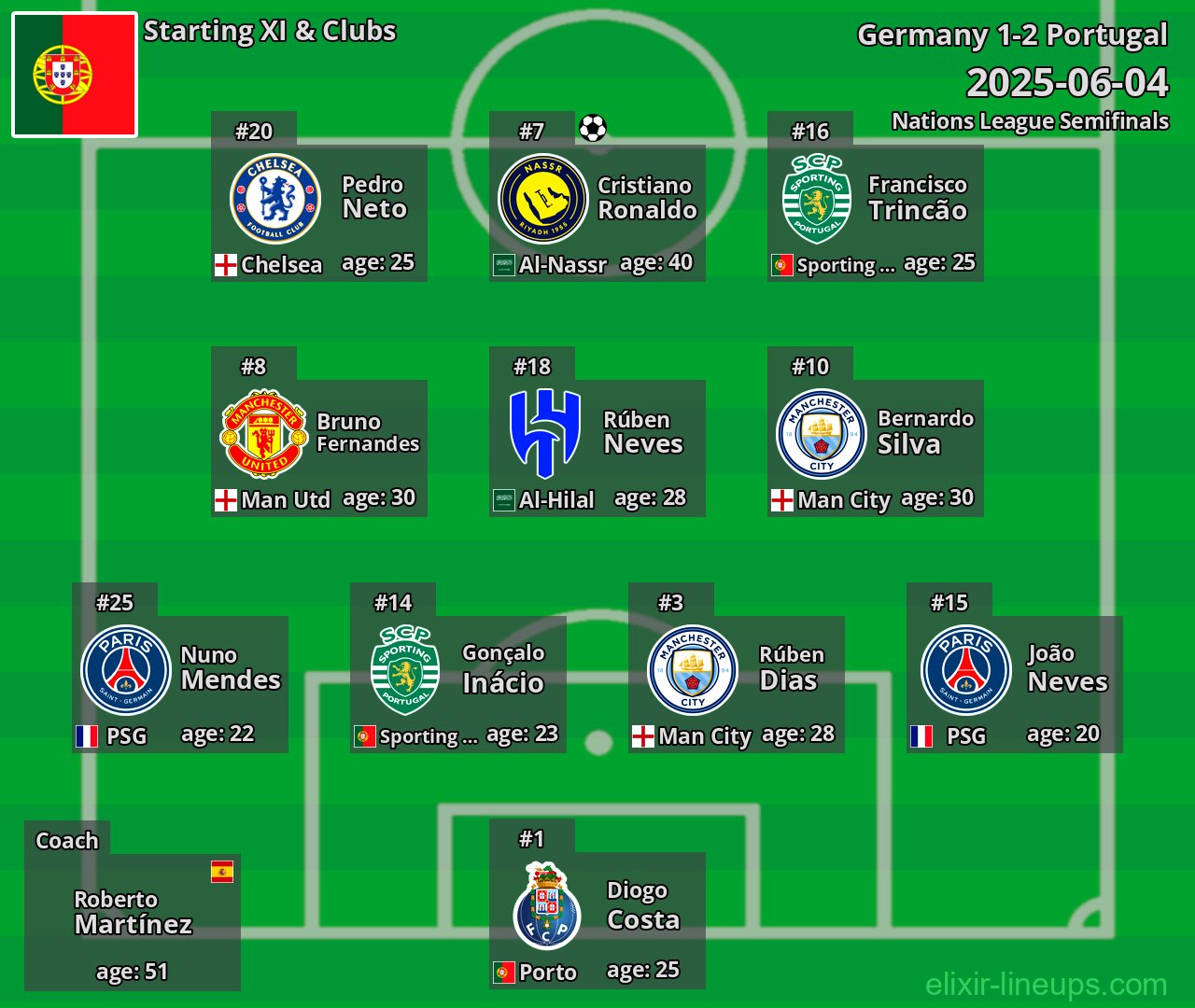 Portugal Starting XI 2025-06-04