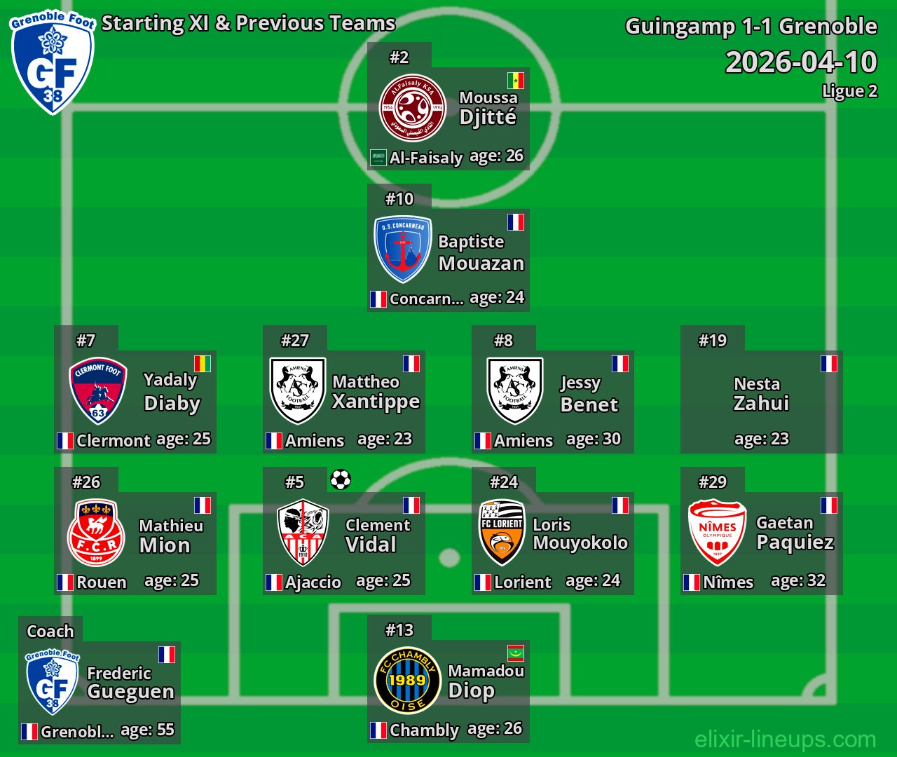 Grenoble Starting XI & Previous Teams 2026-04-10