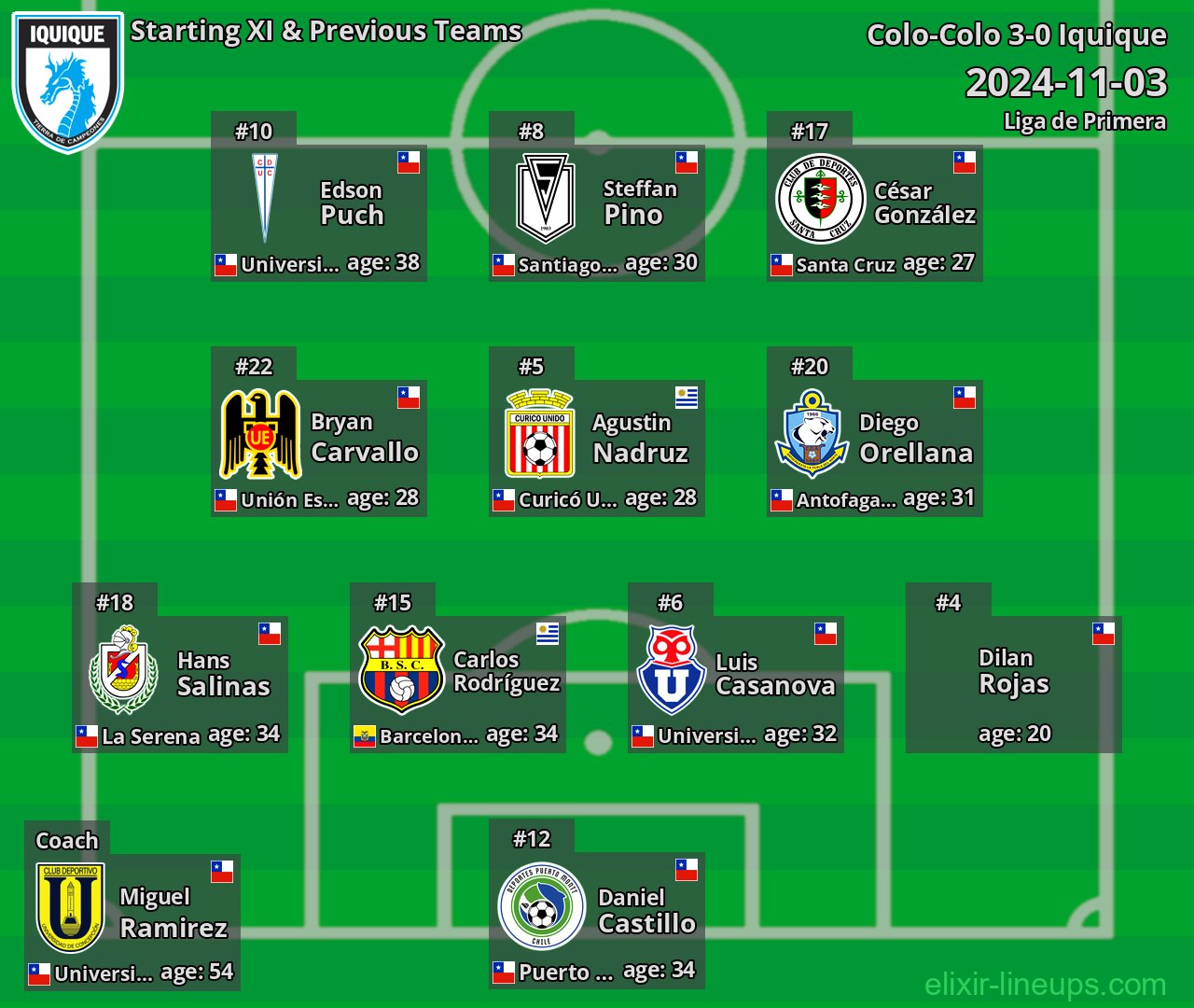Iquique Starting XI & Previous Teams 2024-11-03