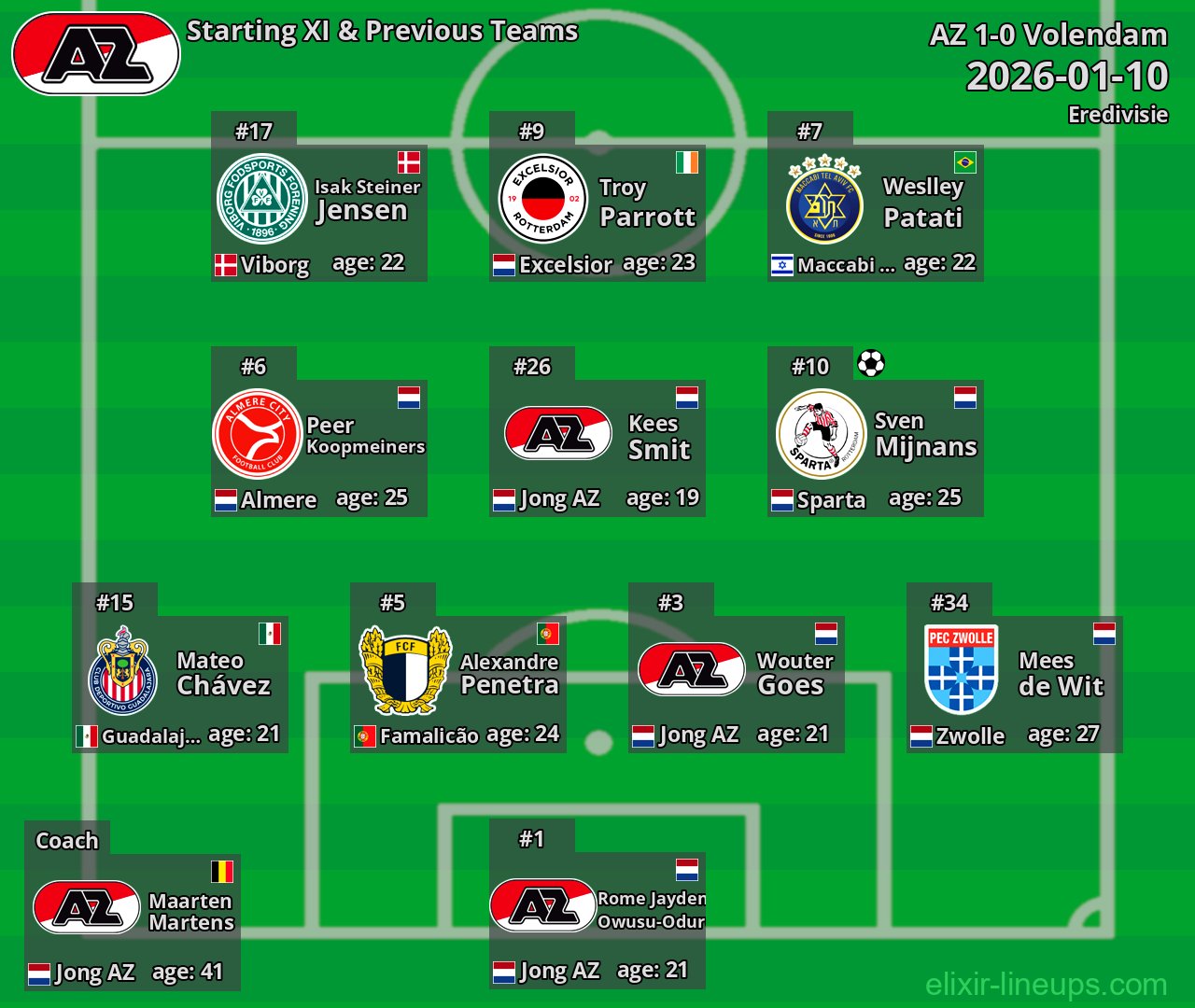 AZ Starting XI & Previous Teams 2026-01-10