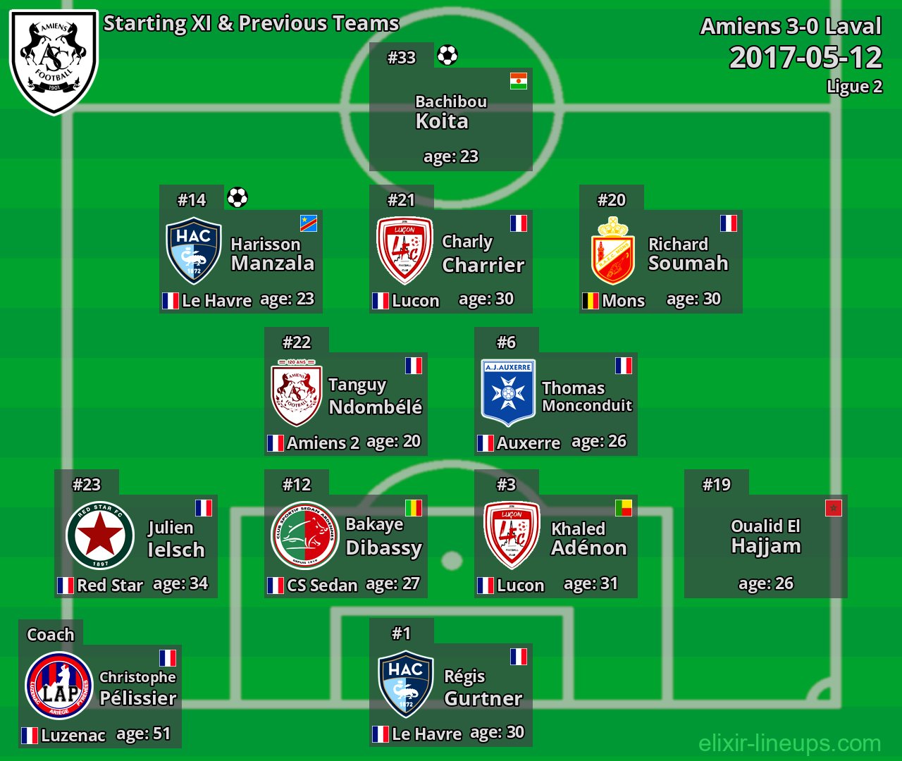Amiens Starting XI & Previous Teams 2017-05-12
