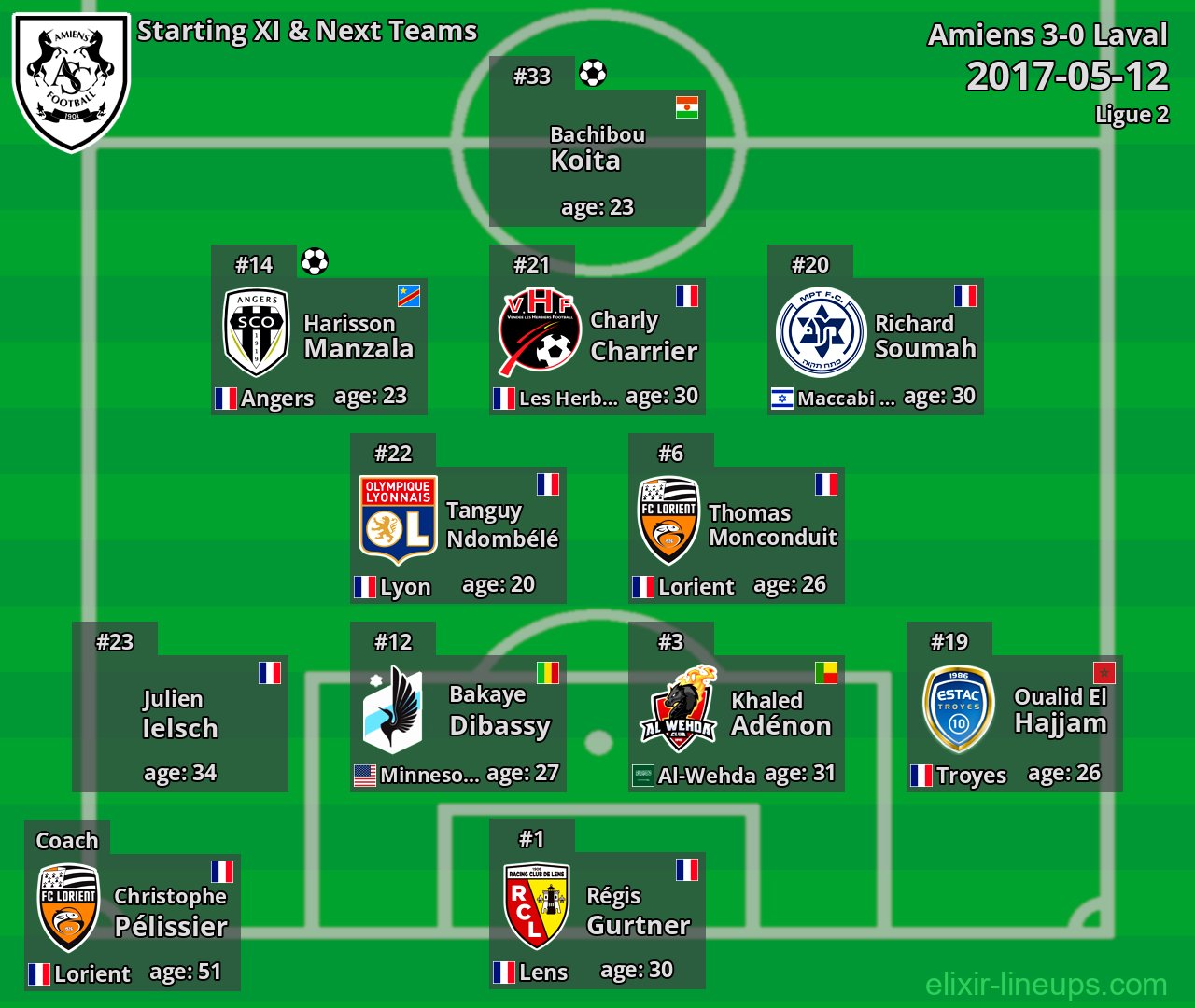 Amiens Starting XI & Next Teams 2017-05-12