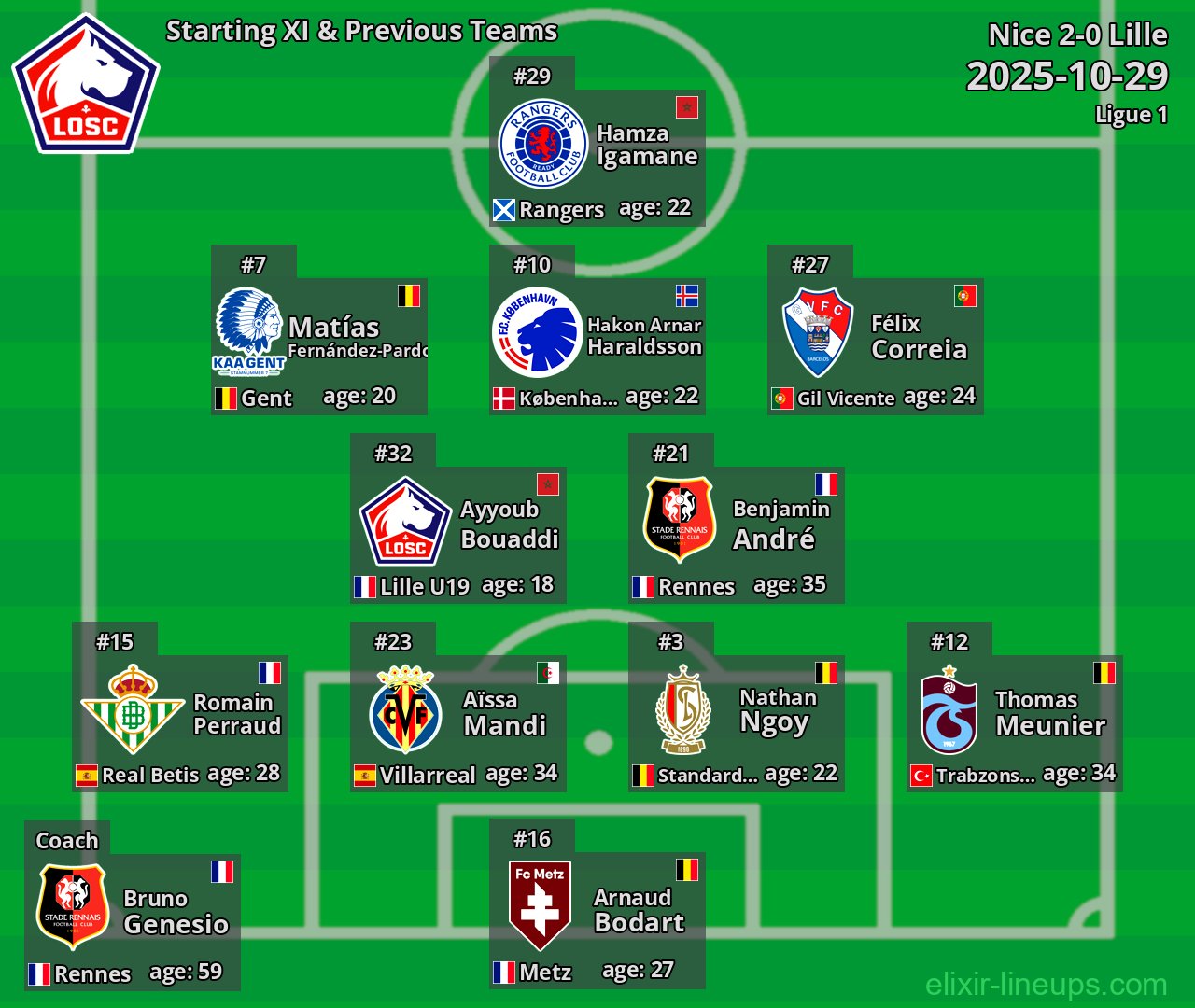 Lille Starting XI & Previous Teams 2025-10-29