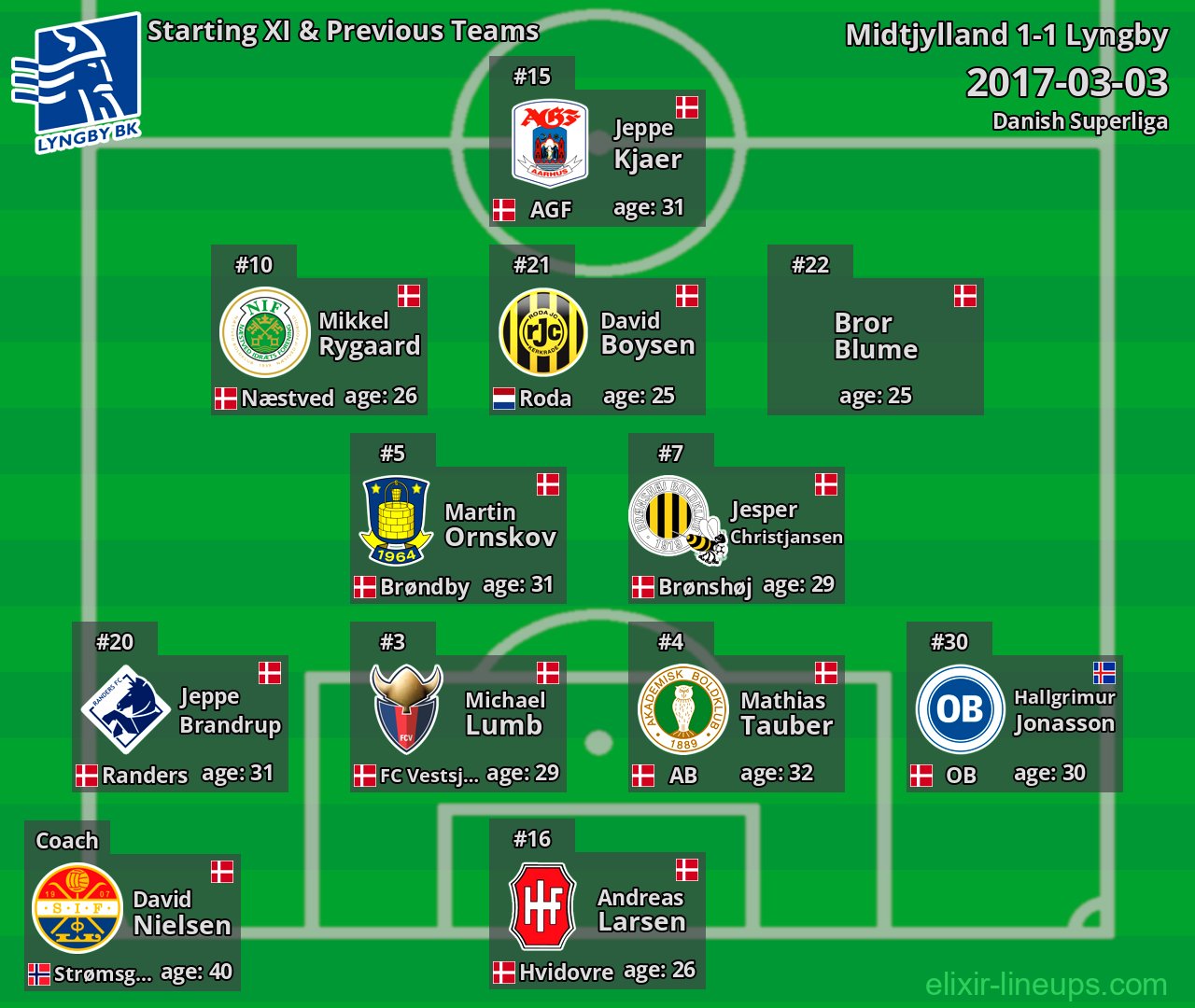 Lyngby Starting XI & Previous Teams 2017-03-03