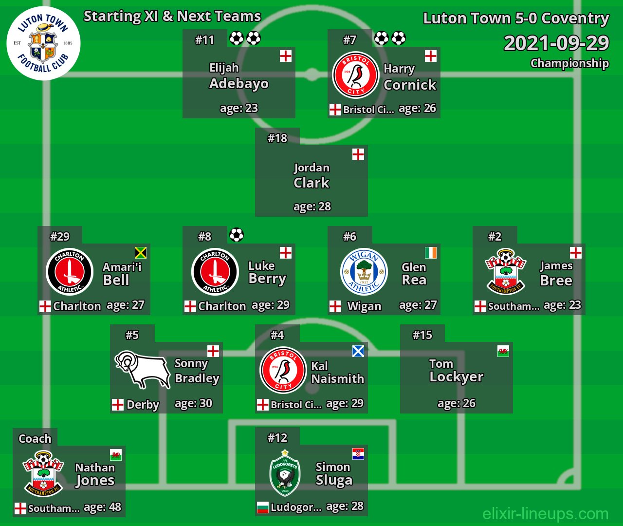 Luton Town Starting XI & Next Teams 2021-09-29