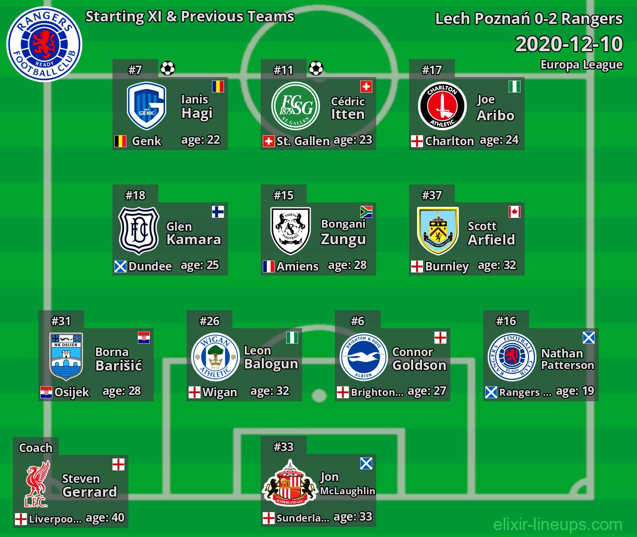 Rangers Starting XI & Previous Teams 2020-12-10