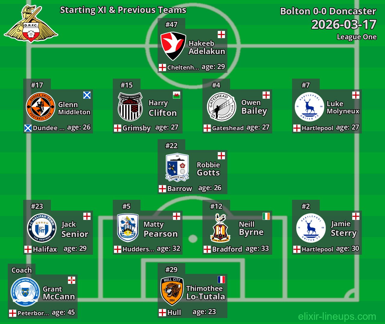 Doncaster Starting XI & Previous Teams 2026-03-17