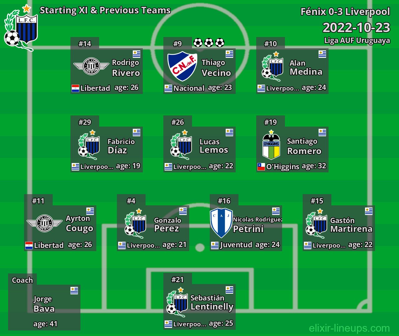 Liverpool Starting XI & Previous Teams 2022-10-23