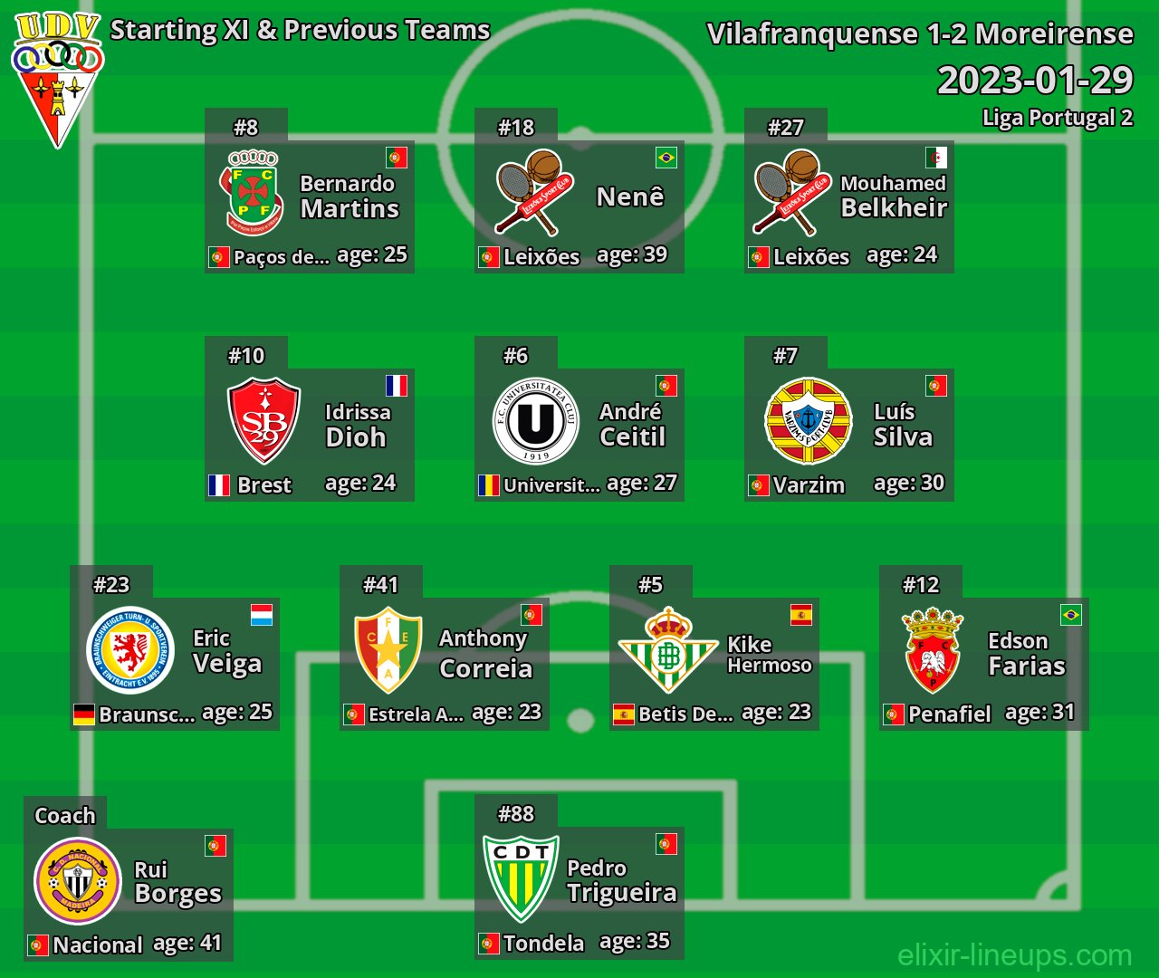 Vilafranquense Starting XI & Previous Teams 2023-01-29