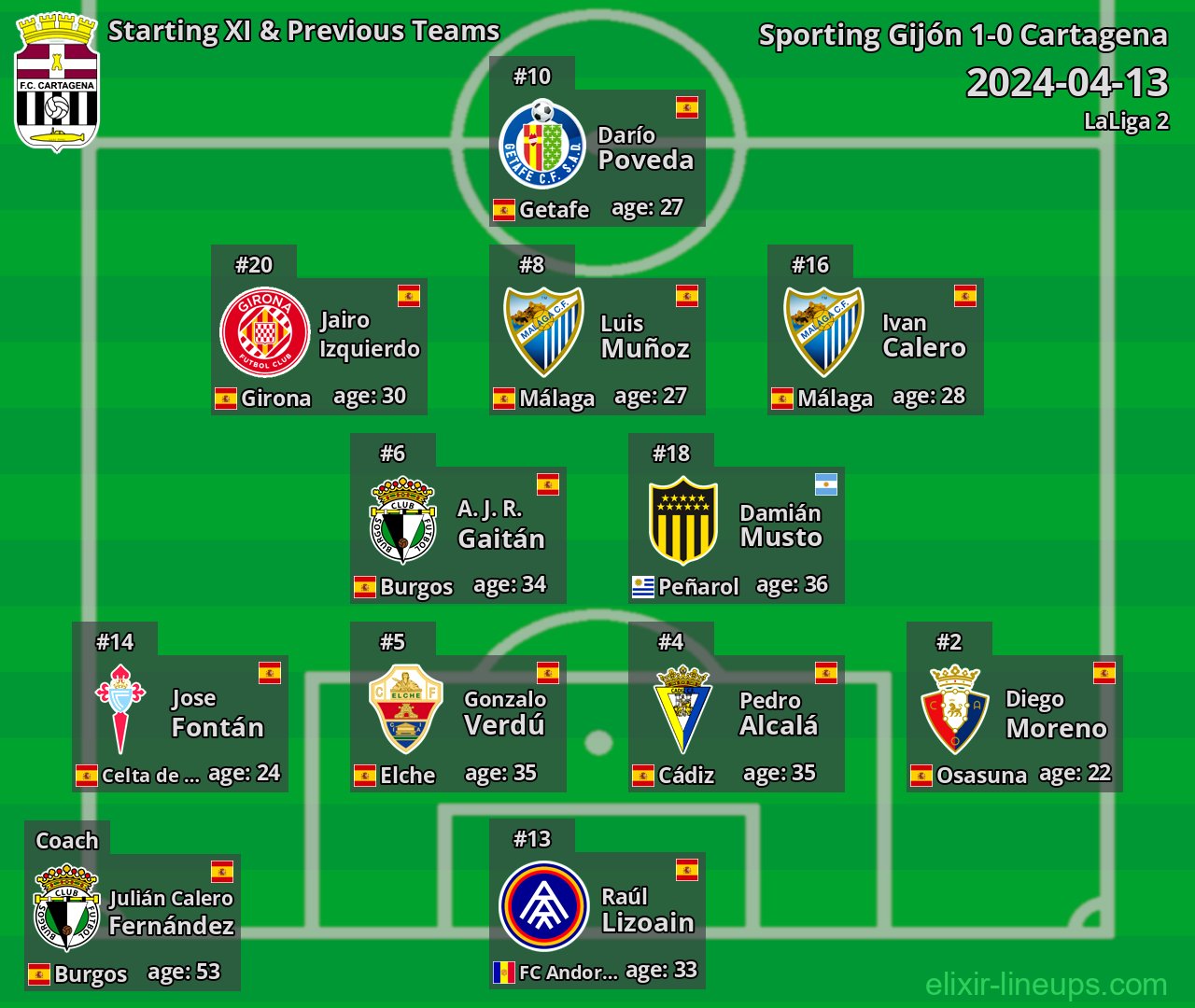 Cartagena Starting XI & Previous Teams 2024-04-13