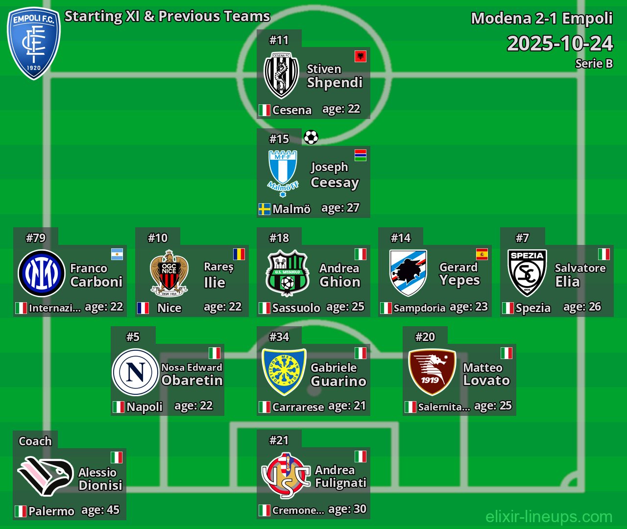 Empoli Starting XI & Previous Teams 2025-10-24