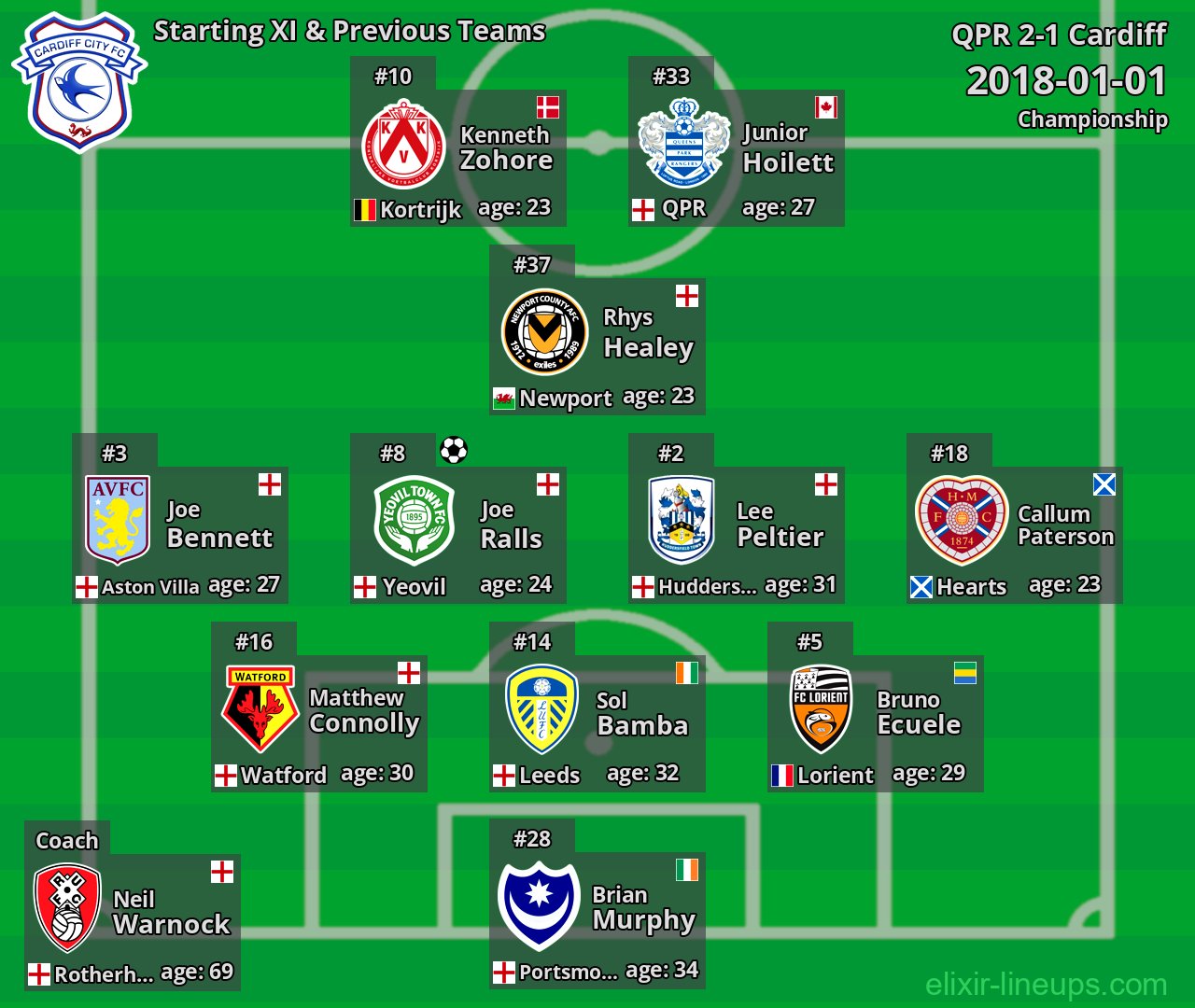 Cardiff Starting XI & Previous Teams 2018-01-01