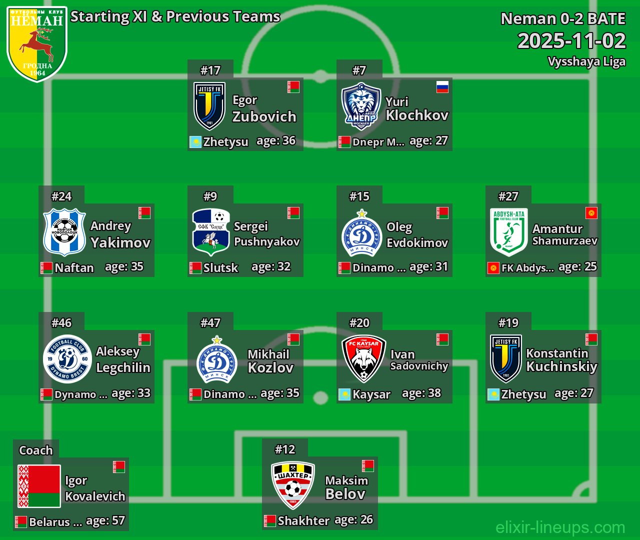 Neman Starting XI & Previous Teams 2025-11-02
