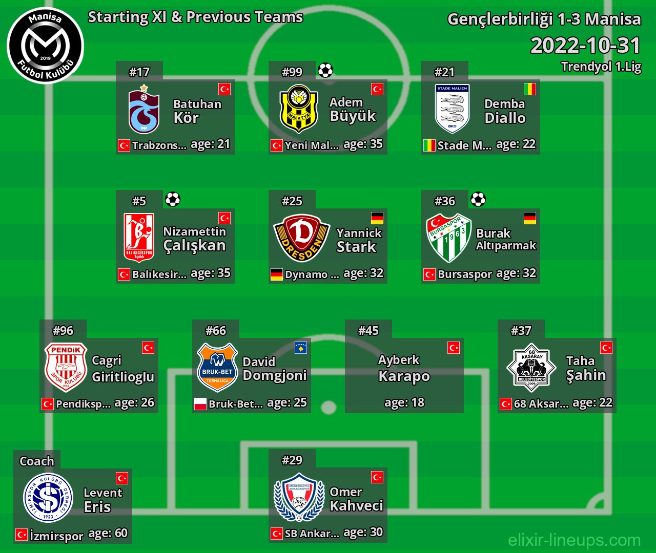 Manisa Starting XI & Previous Teams 2022-10-31