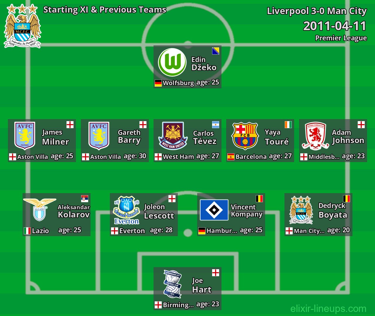 Man City Starting XI & Previous Teams 2011-04-11