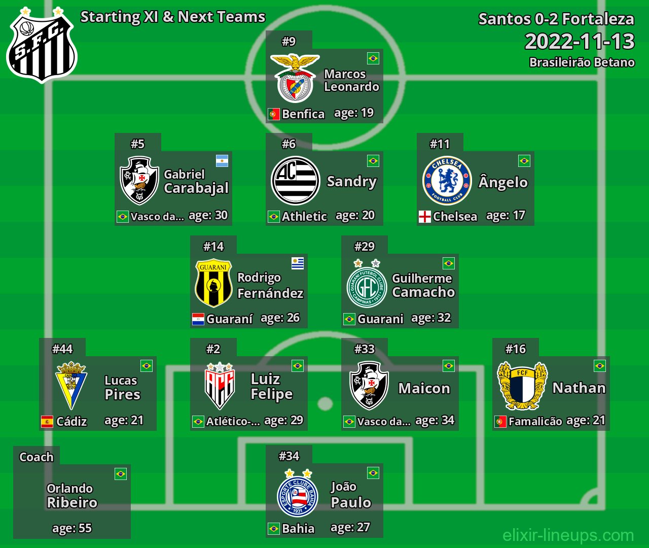 Santos Starting XI & Next Teams 2022-11-13