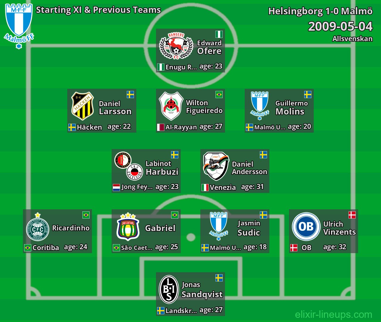 Malmö Starting XI & Previous Teams 2009-05-04