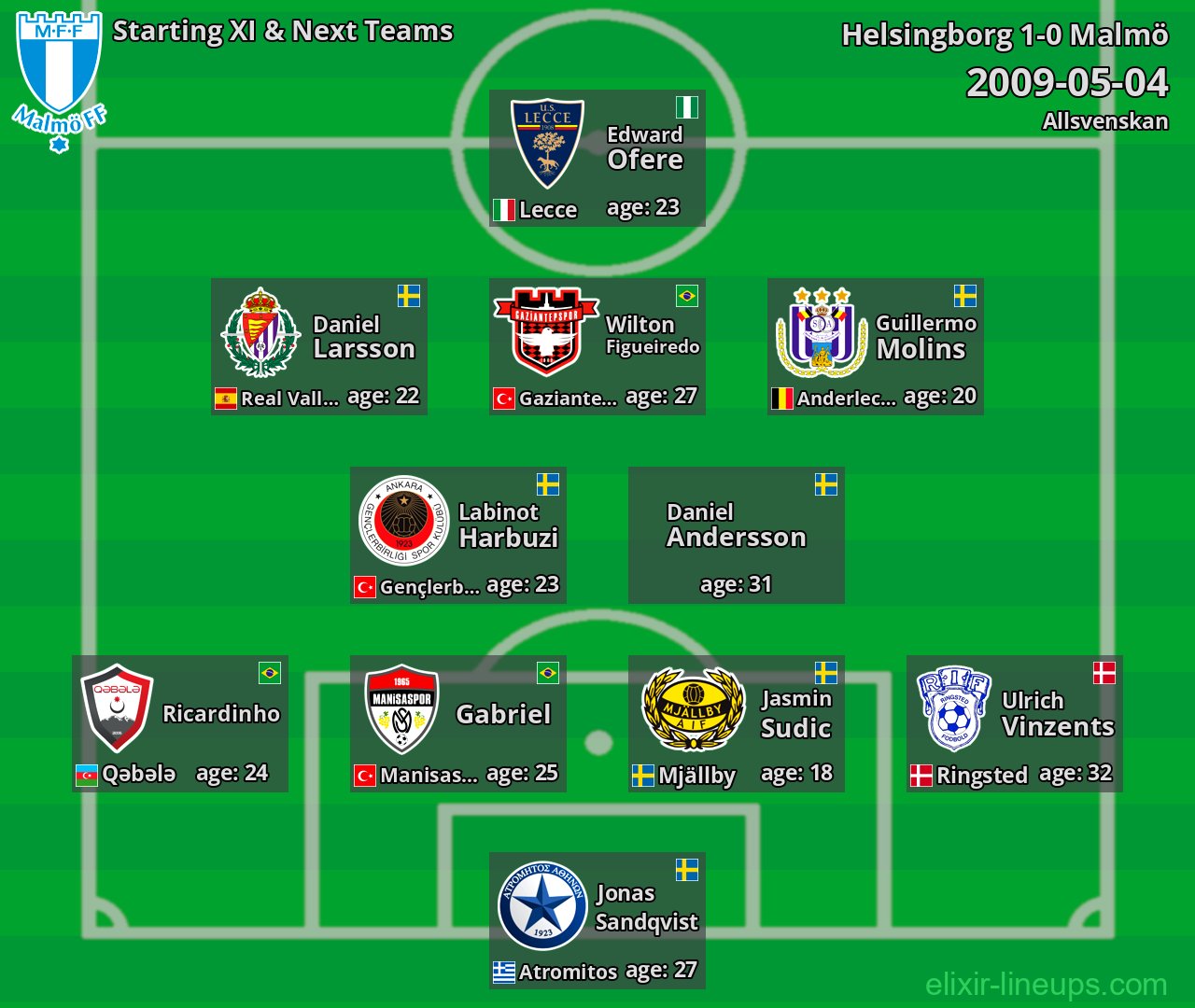 Malmö Starting XI & Next Teams 2009-05-04
