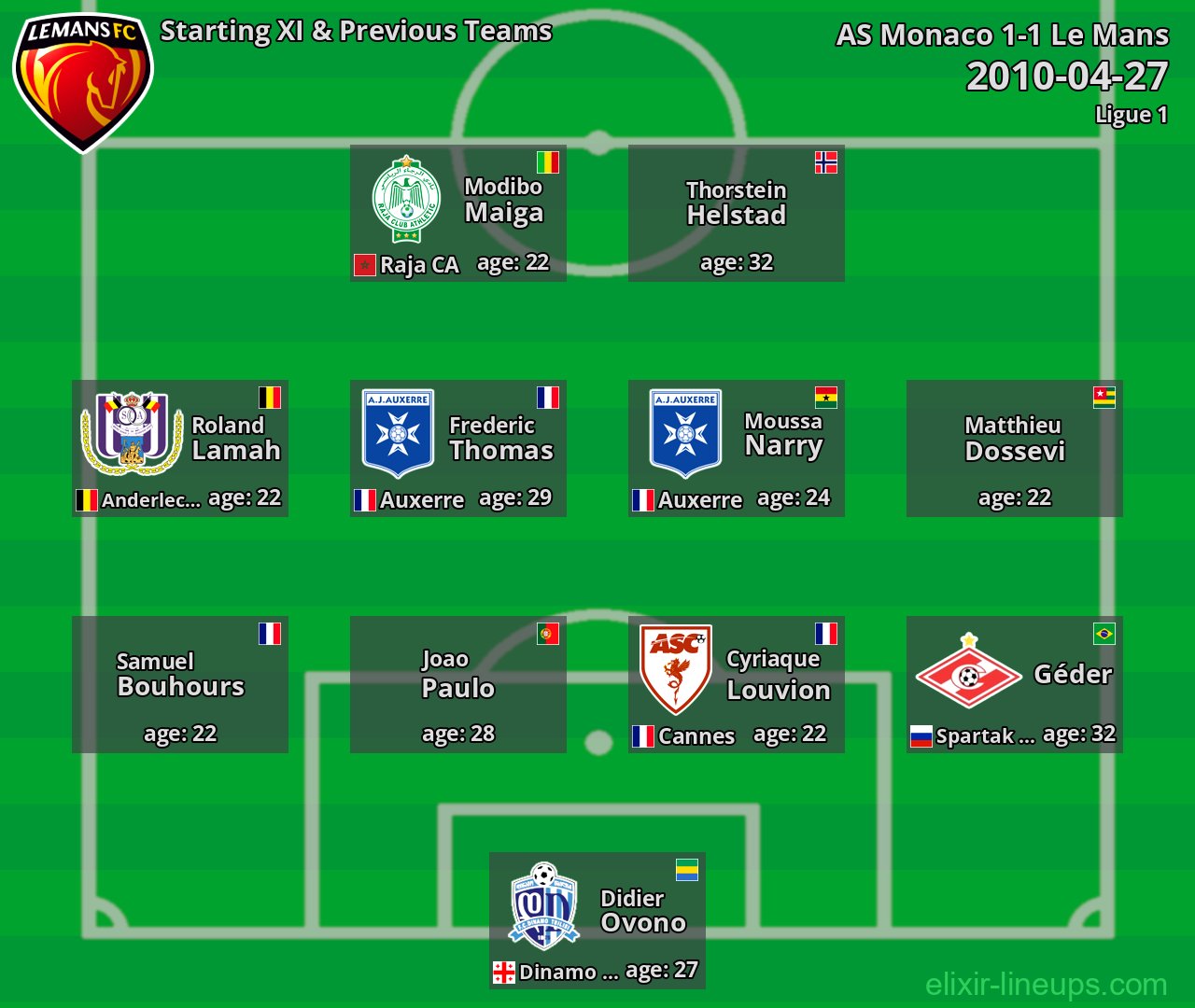 Le Mans Starting XI & Previous Teams 2010-04-27