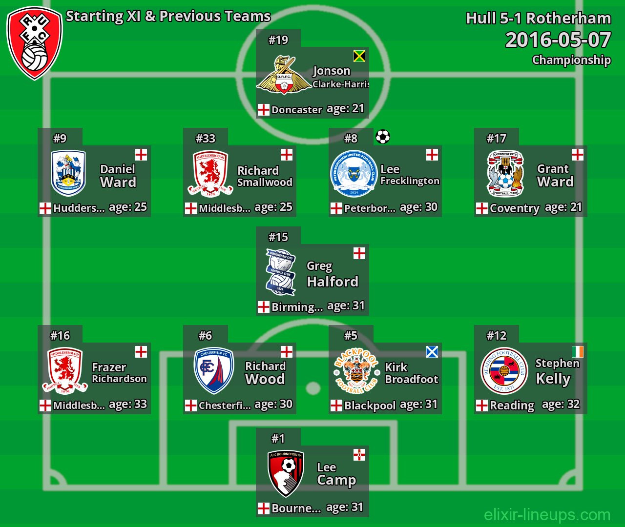 Rotherham Starting XI & Previous Teams 2016-05-07