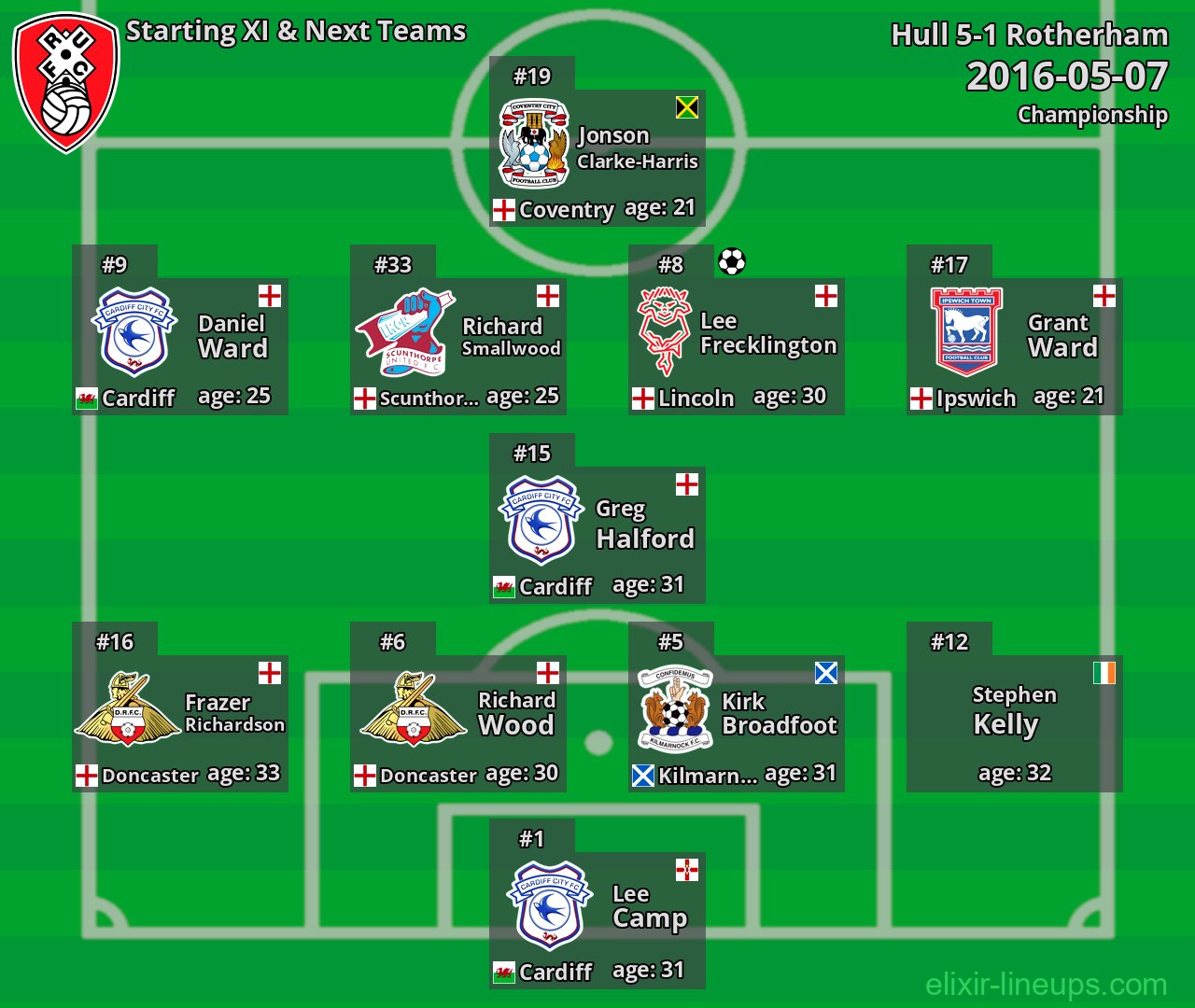 Rotherham Starting XI & Next Teams 2016-05-07