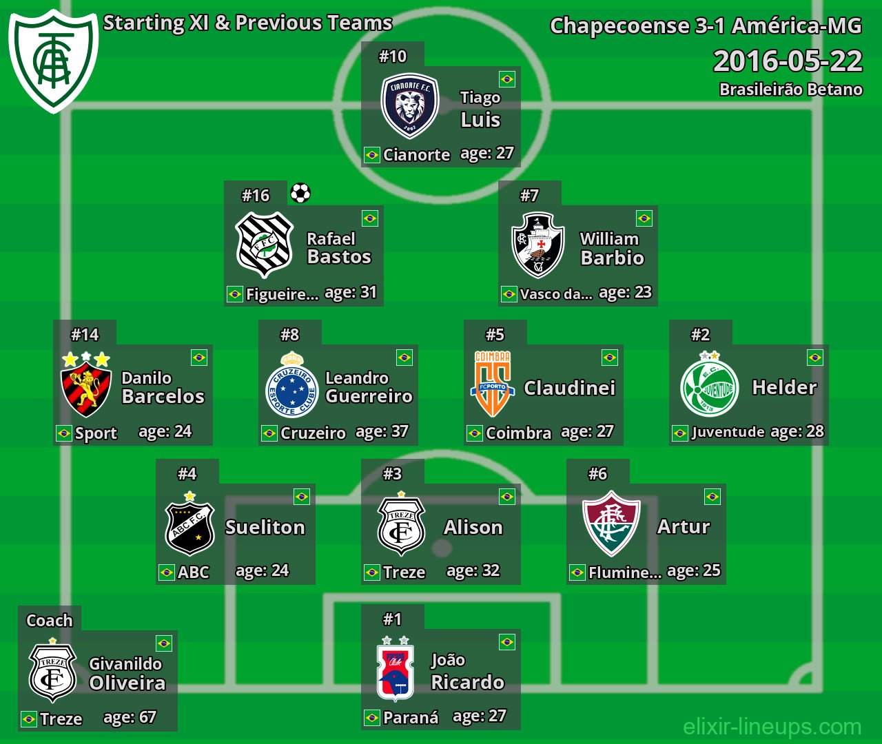 América-MG Starting XI & Previous Teams 2016-05-22