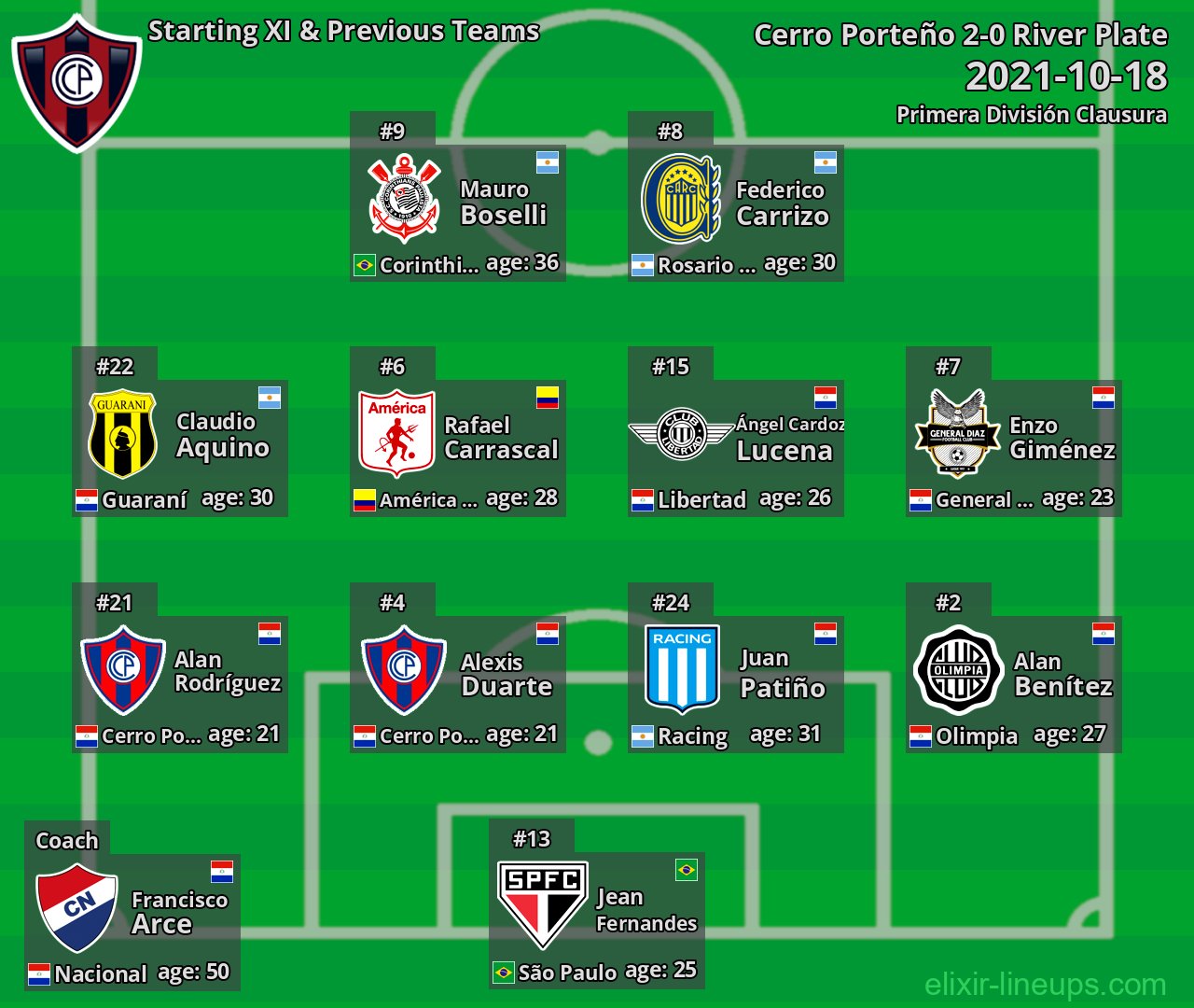 Cerro Porteño Starting XI & Previous Teams 2021-10-18