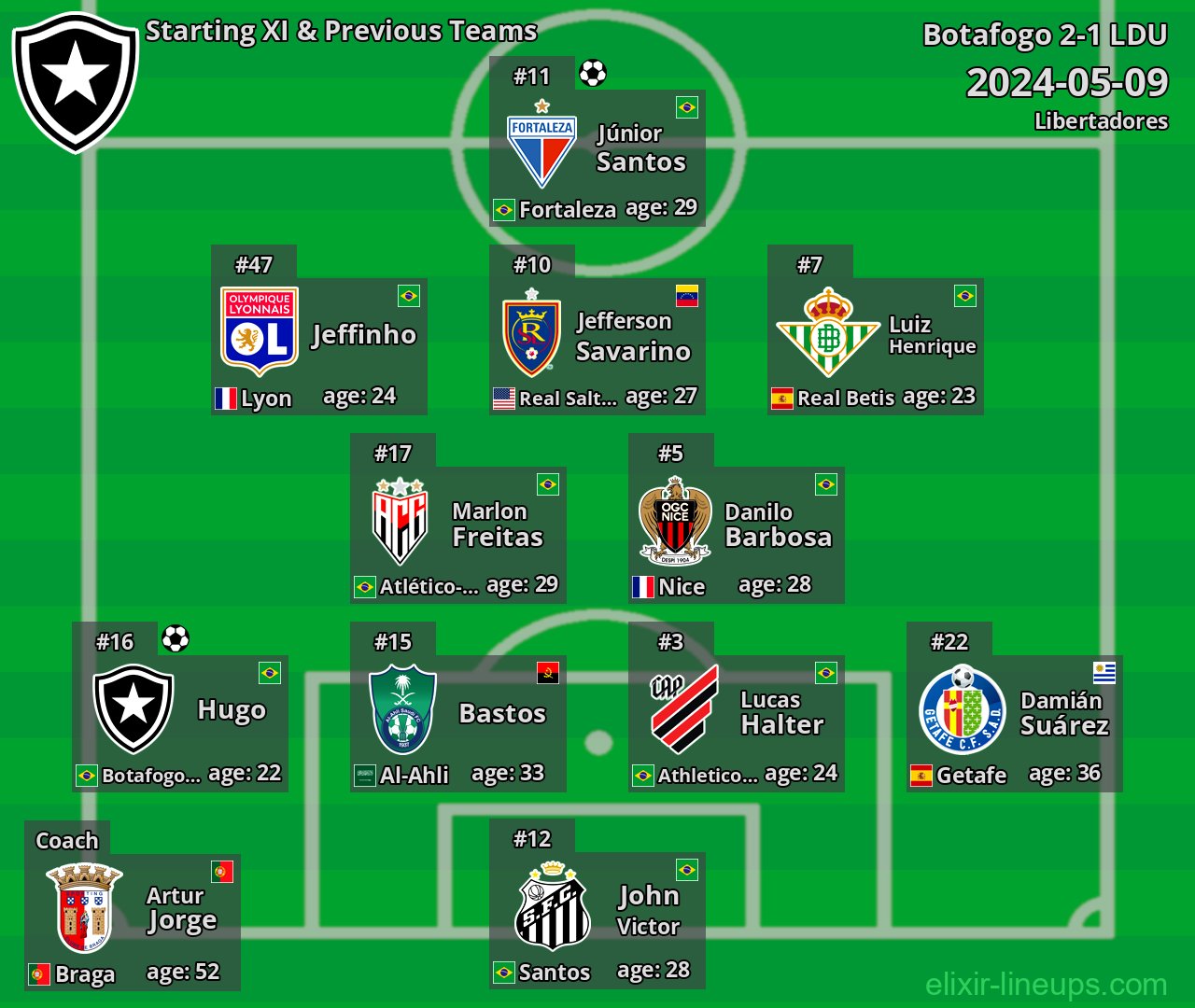 Botafogo Starting XI & Previous Teams 2024-05-09