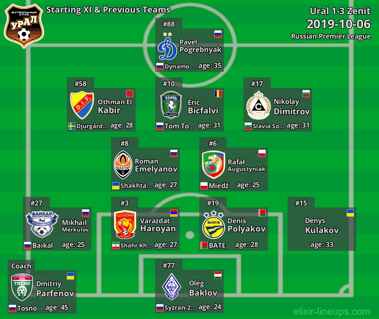 Ural Starting XI & Previous Teams 2019-10-06