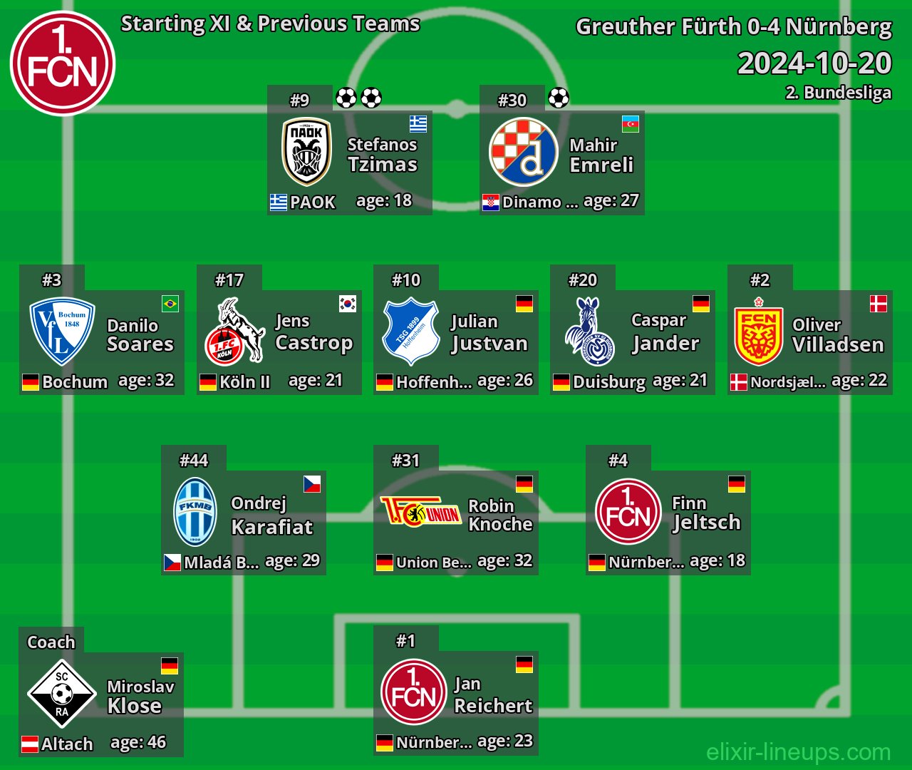 Nürnberg Starting XI & Previous Teams 2024-10-20