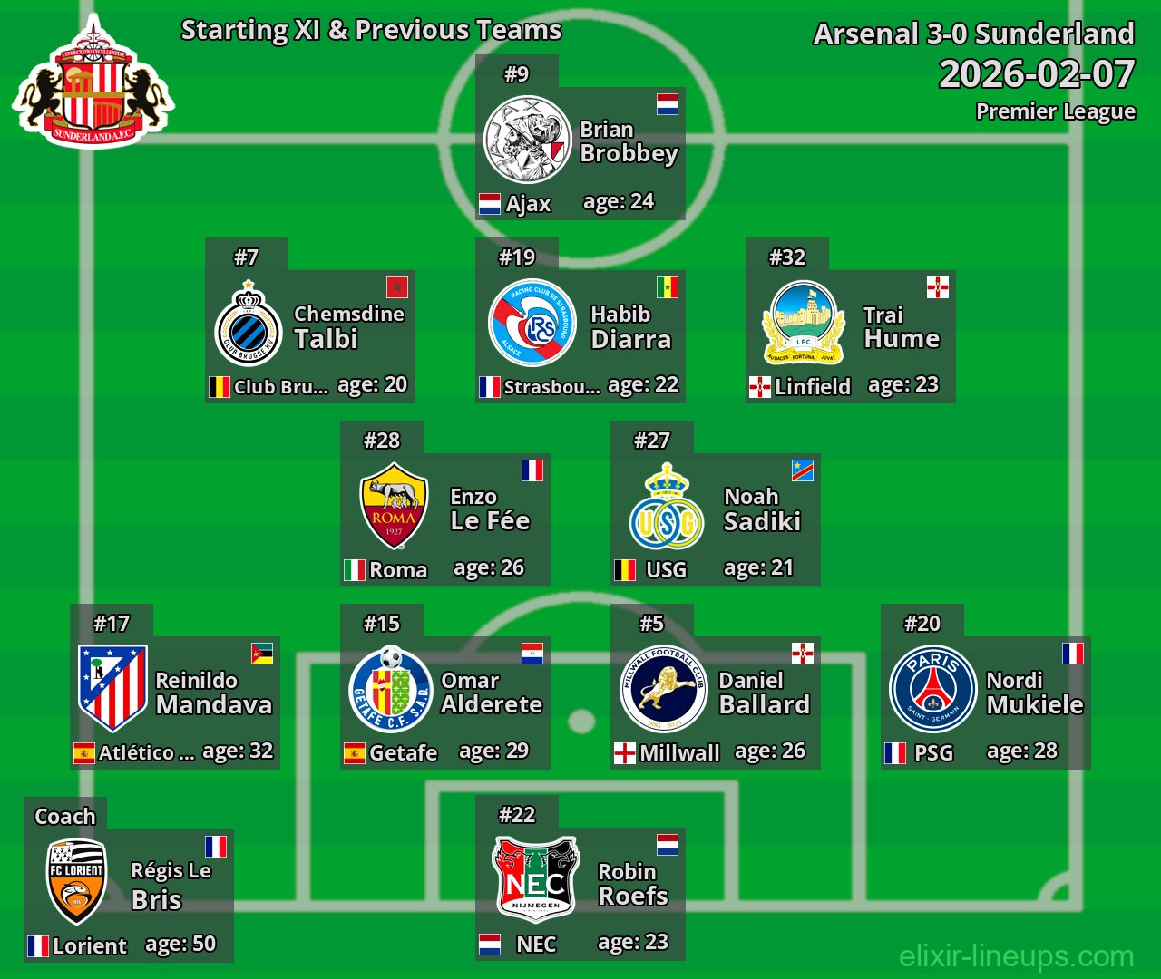 Sunderland Starting XI & Previous Teams 2026-02-07