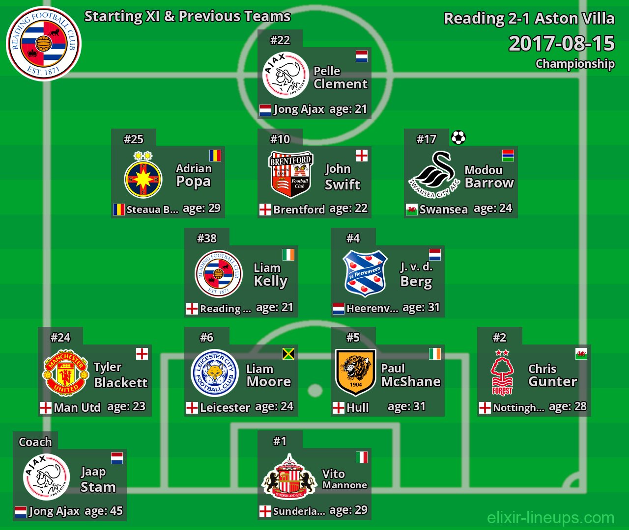 Reading Starting XI & Previous Teams 2017-08-15