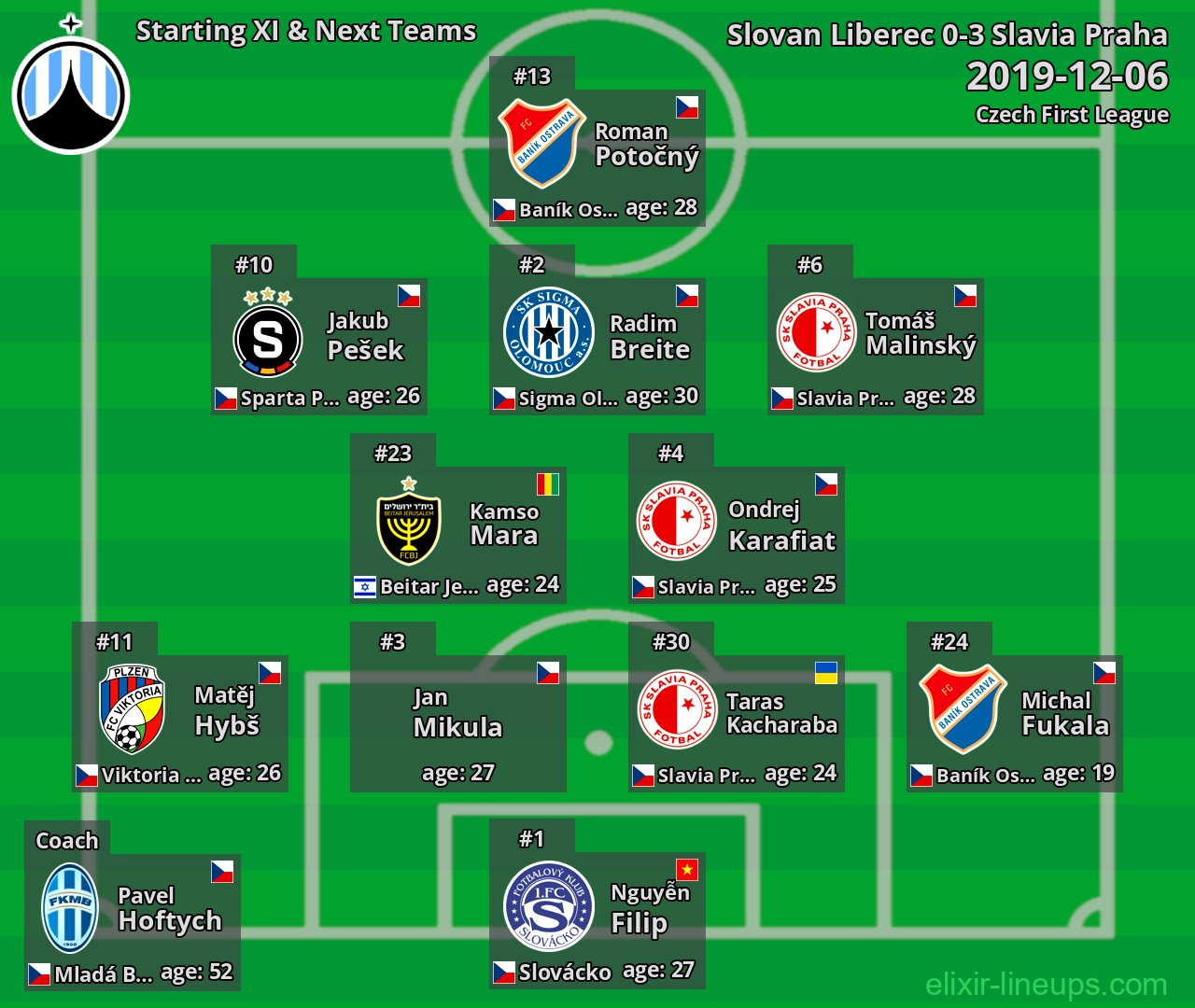 Slovan Liberec Starting XI & Next Teams 2019-12-06