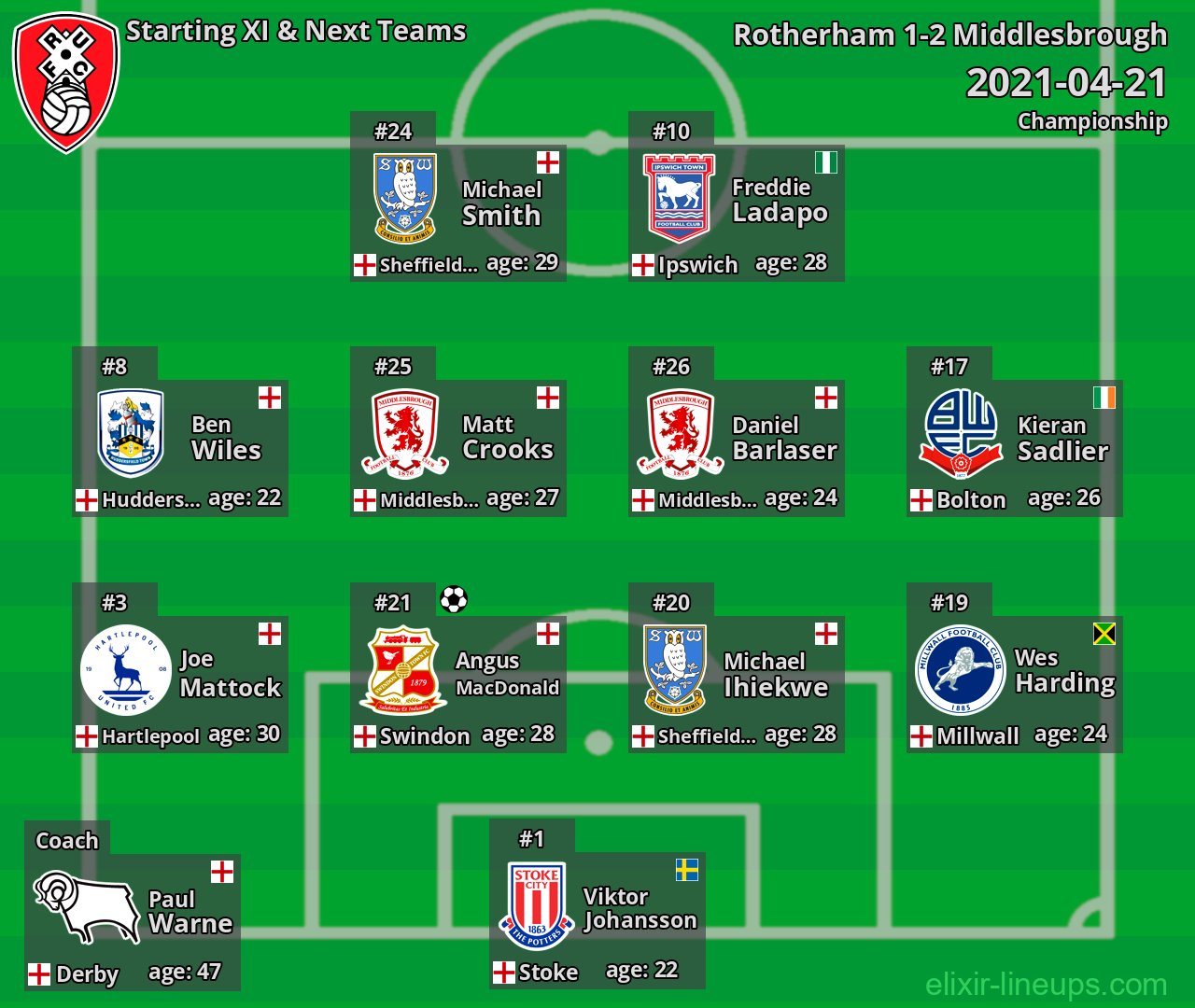 Rotherham Starting XI & Next Teams 2021-04-21