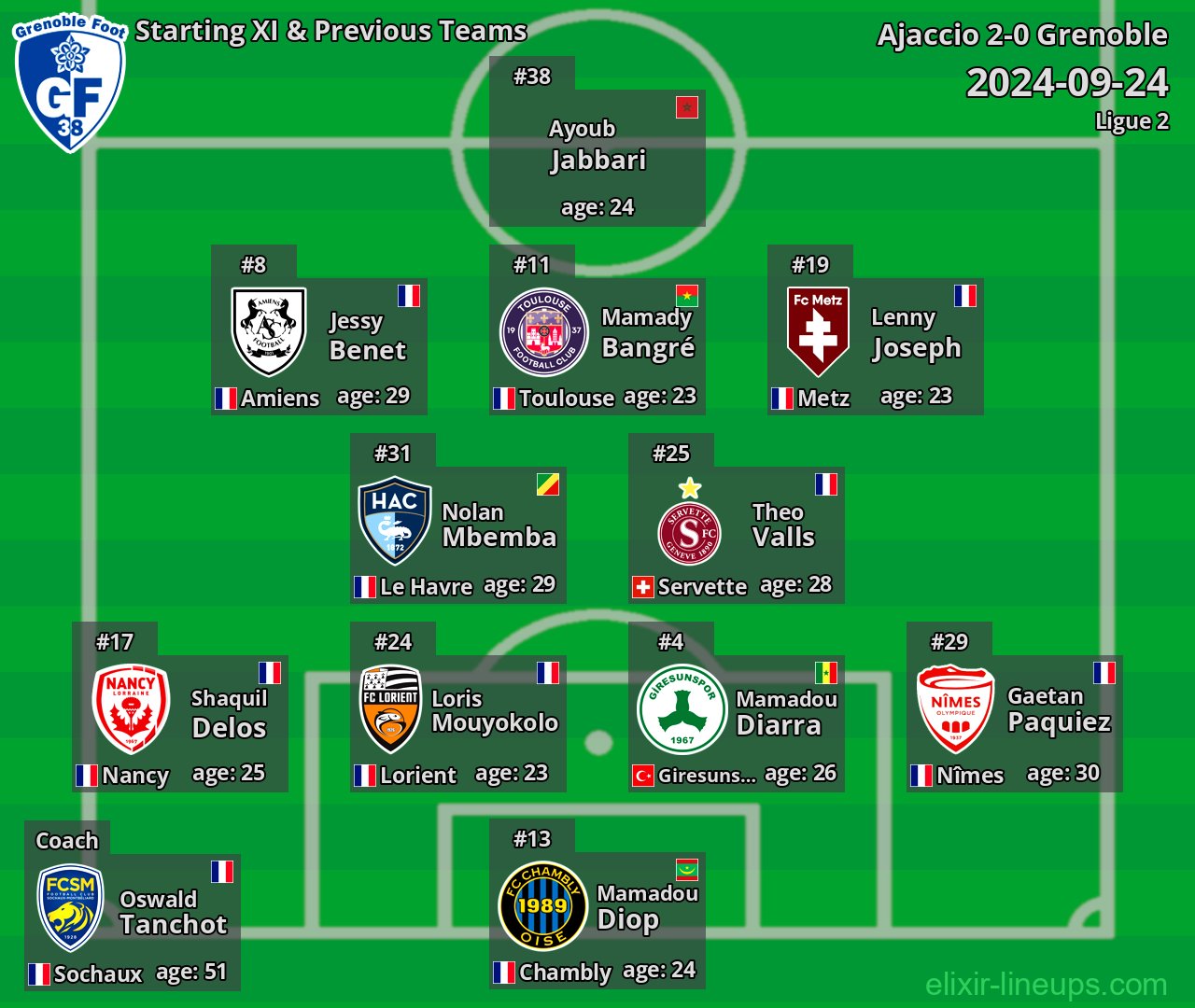 Grenoble Starting XI & Previous Teams 2024-09-24