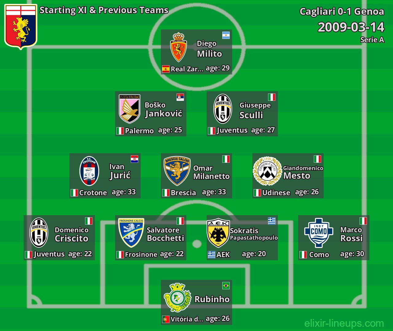 Genoa Starting XI & Previous Teams 2009-03-14