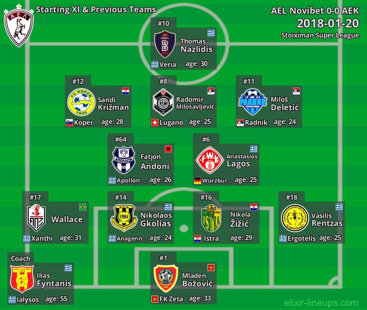 AEL Novibet Starting XI & Previous Teams 2018-01-20