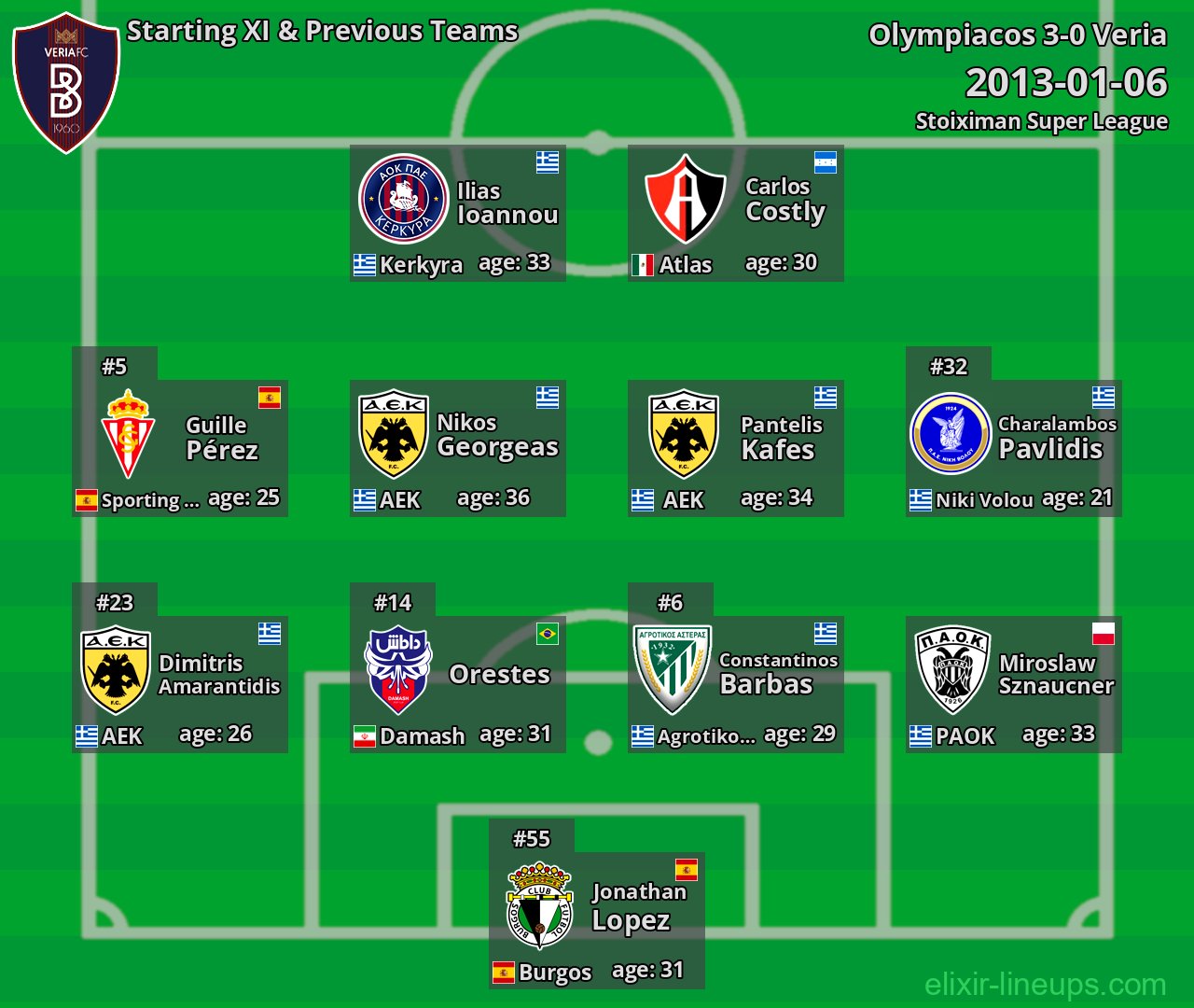 Veria Starting XI & Previous Teams 2013-01-06