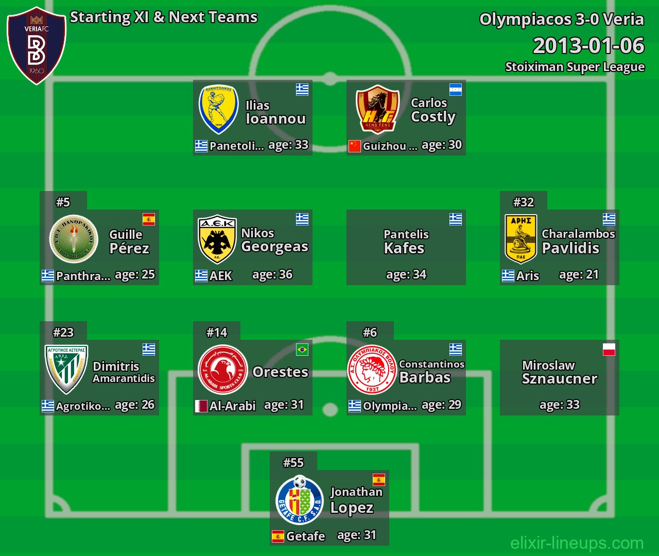 Veria Starting XI & Next Teams 2013-01-06