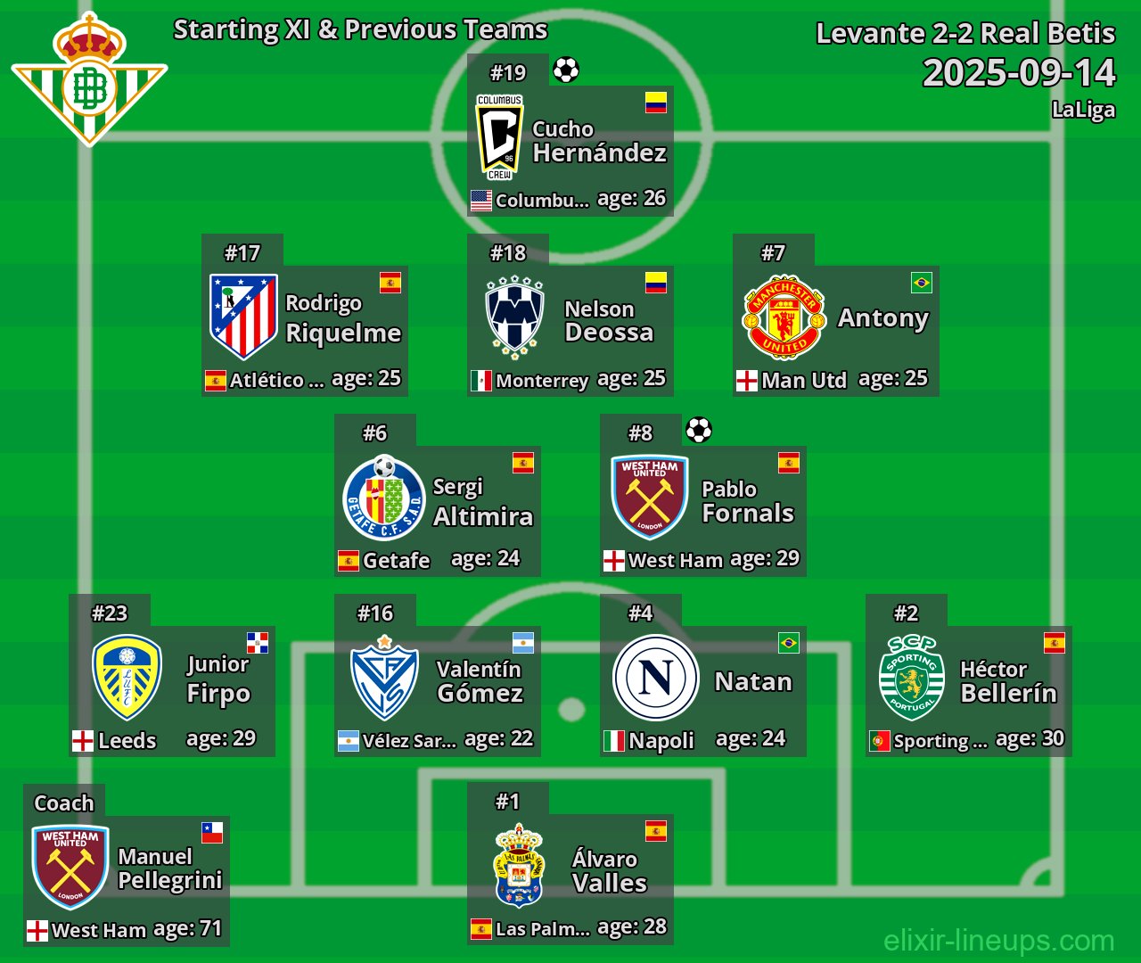 Real Betis Starting XI & Previous Teams 2025-09-14