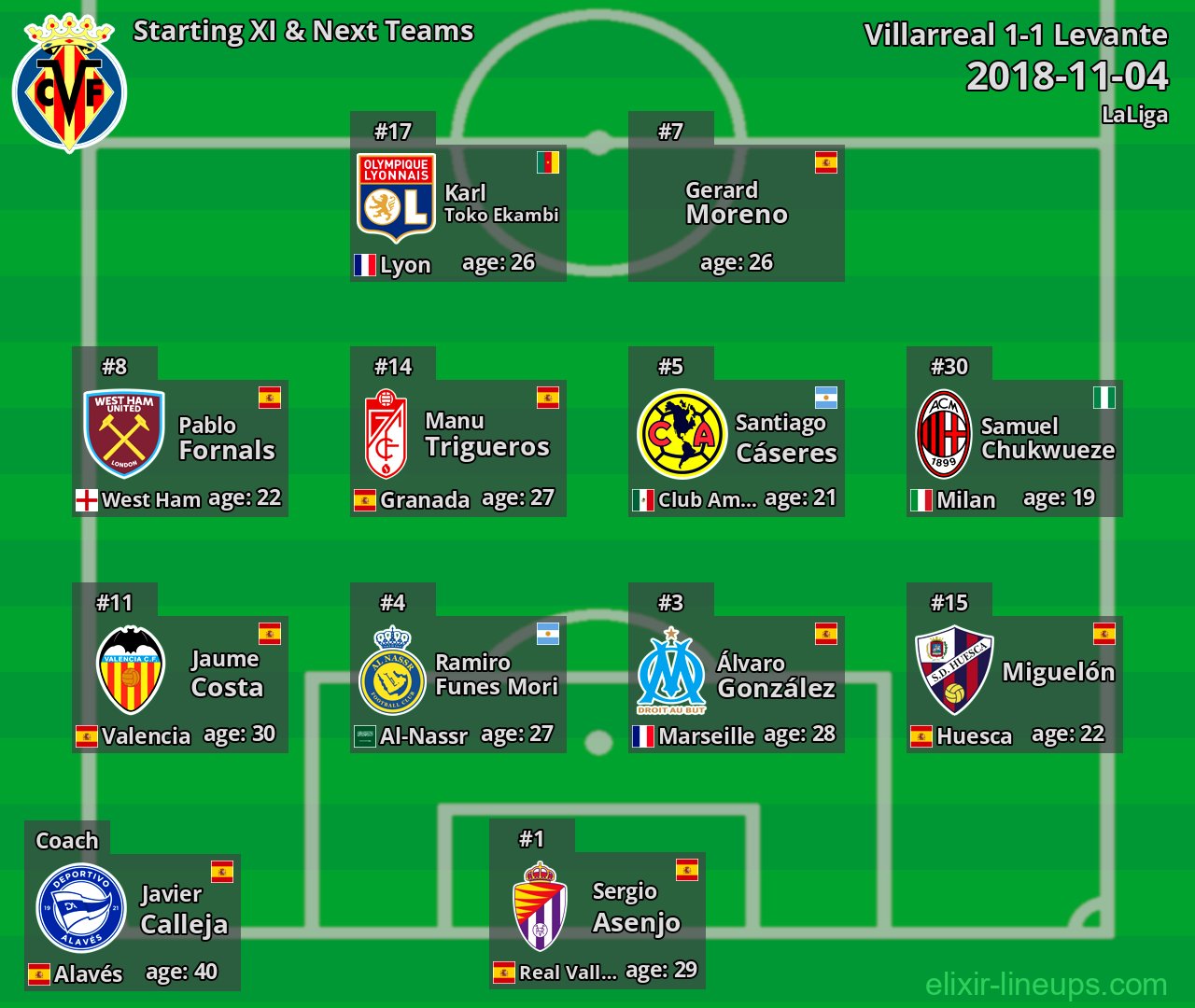Villarreal Starting XI & Next Teams 2018-11-04