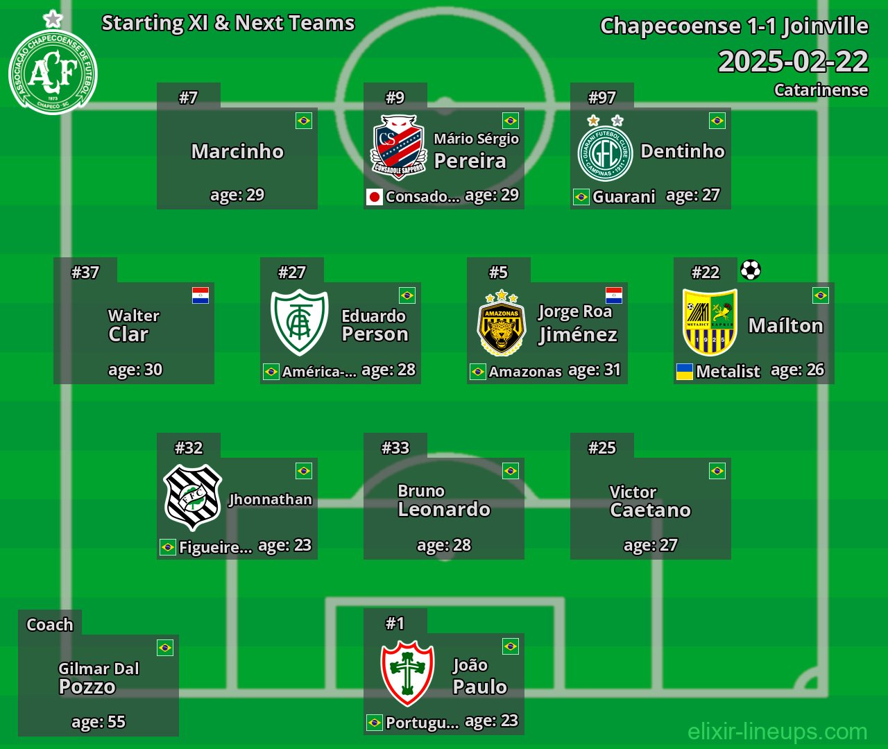 Chapecoense Starting XI & Next Teams 2025-02-22