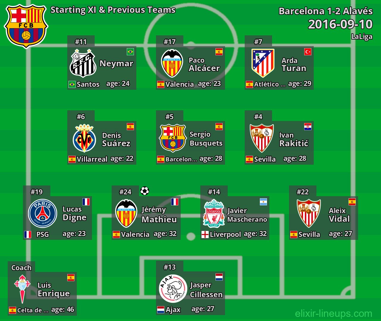 Barcelona Starting XI & Previous Teams 2016-09-10
