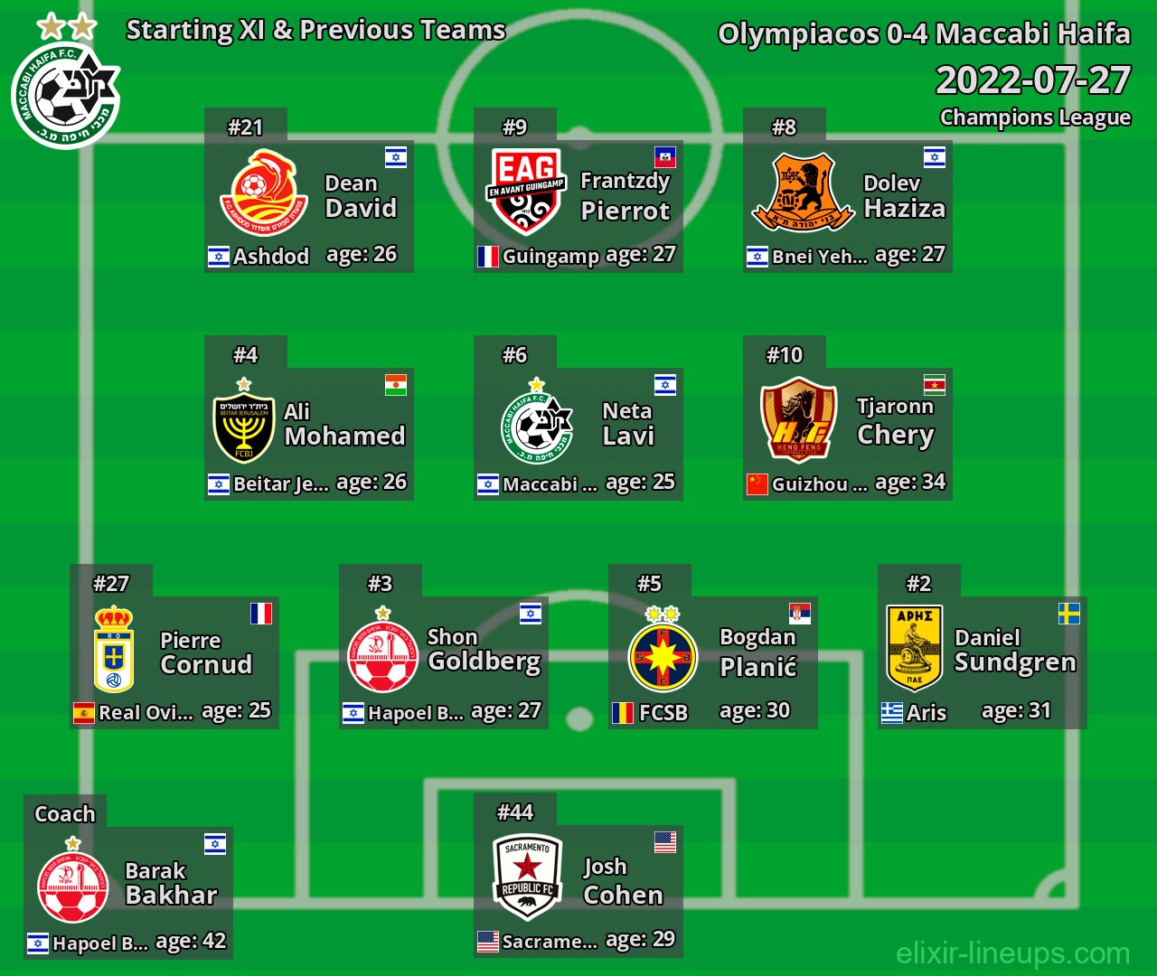 Maccabi Haifa Starting XI & Previous Teams 2022-07-27