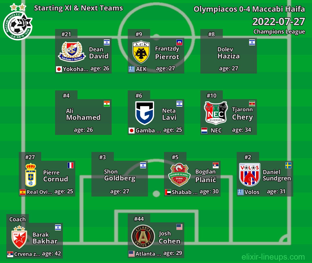 Maccabi Haifa Starting XI & Next Teams 2022-07-27